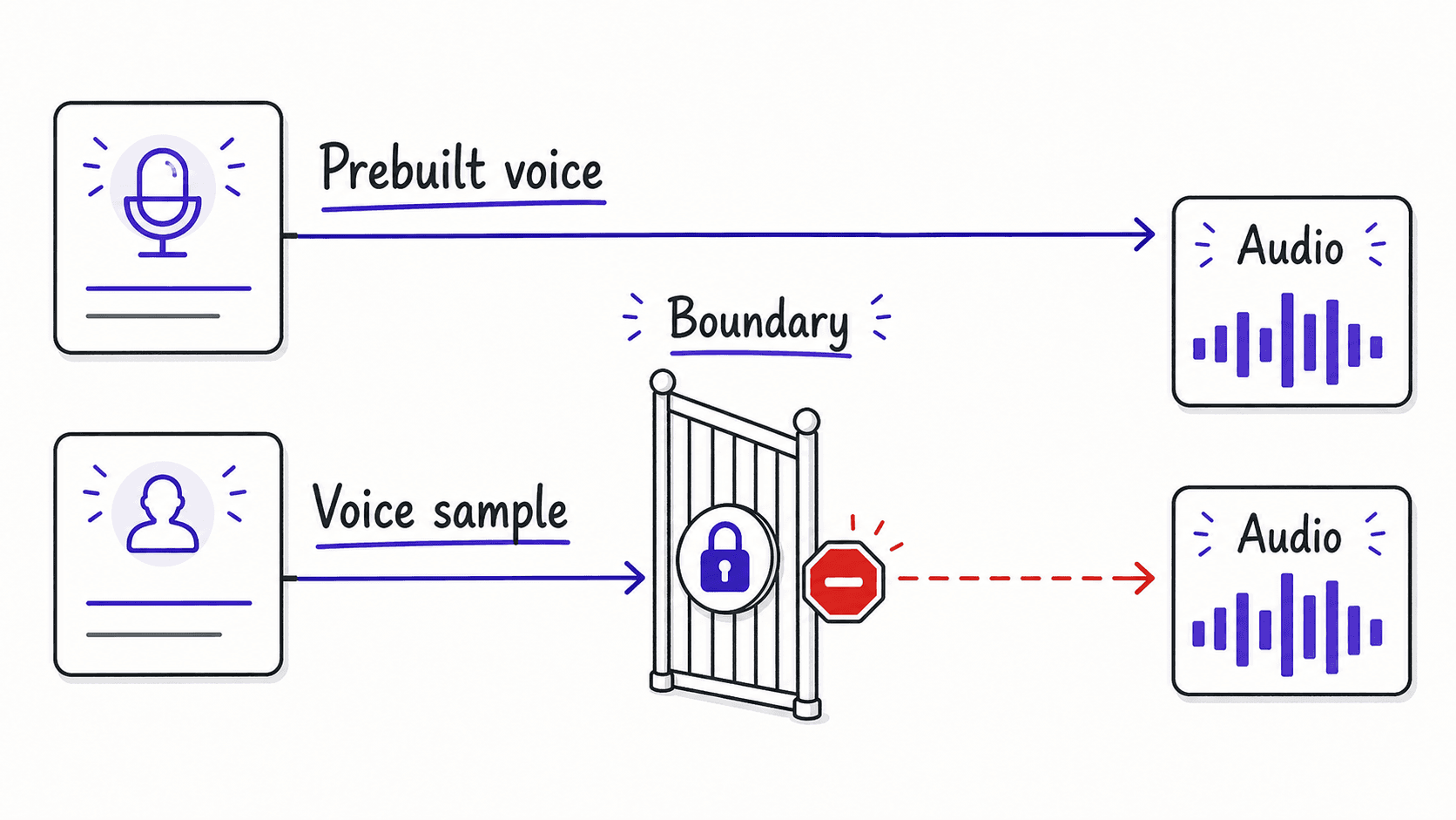 A flat boundary diagram comparing prebuilt voice output with a personal voice sample privacy decision