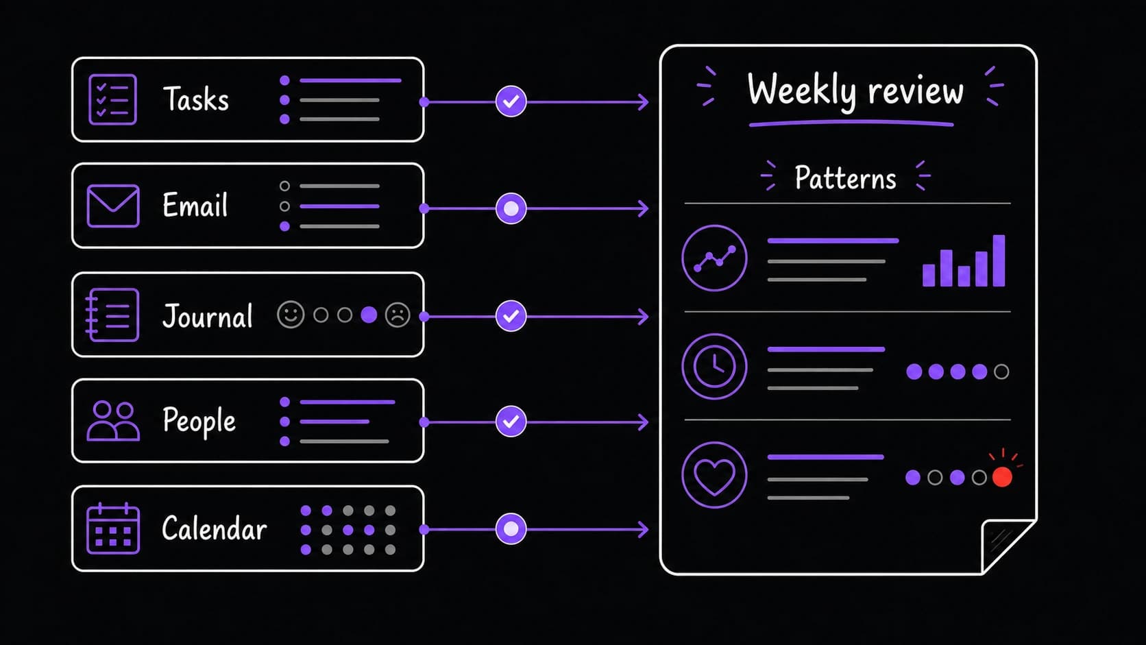 A flat teaching image showing tasks, email, journal, people, and calendar records feeding a weekly review