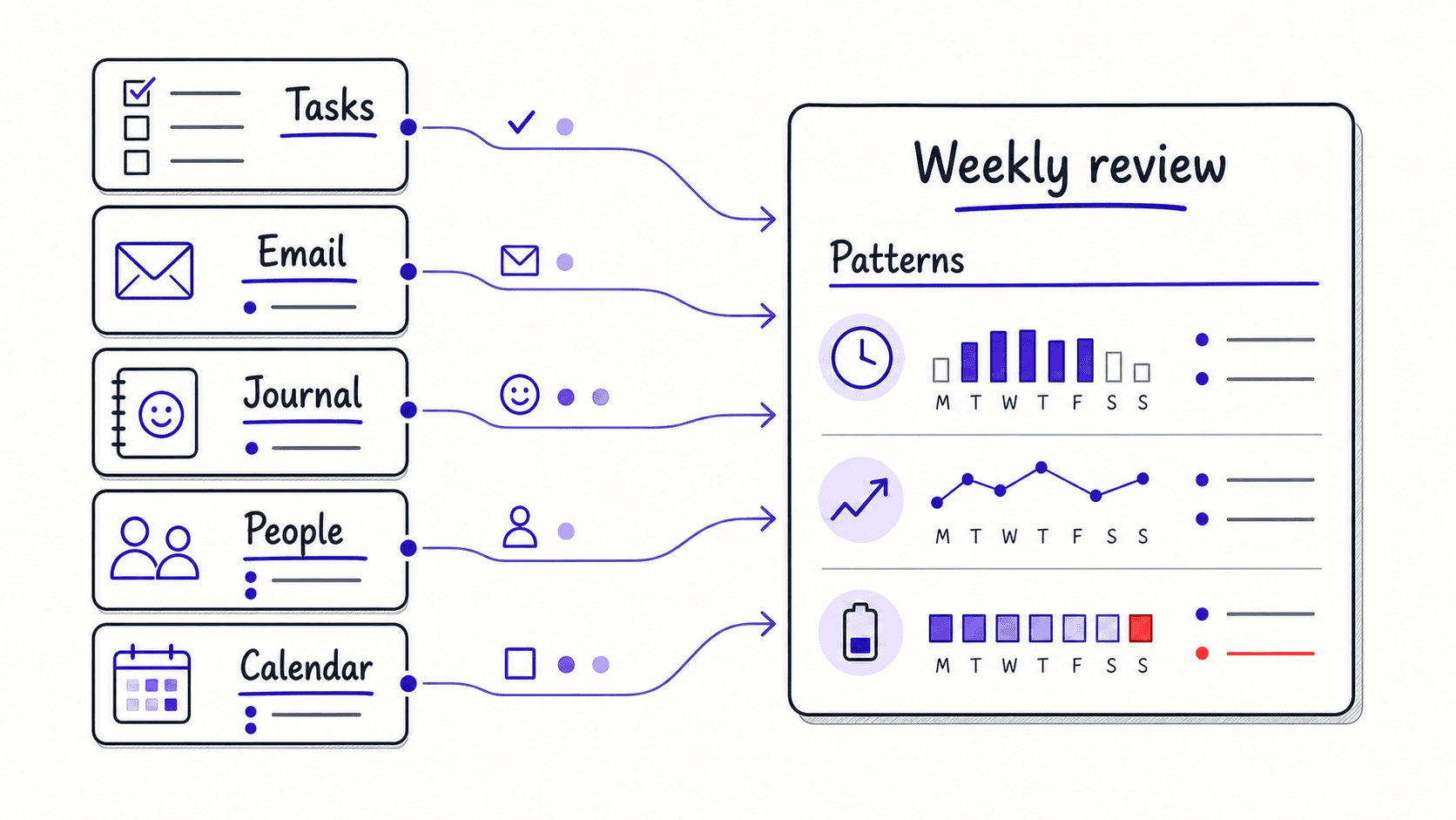 A flat teaching image showing tasks, email, journal, people, and calendar records feeding a weekly review