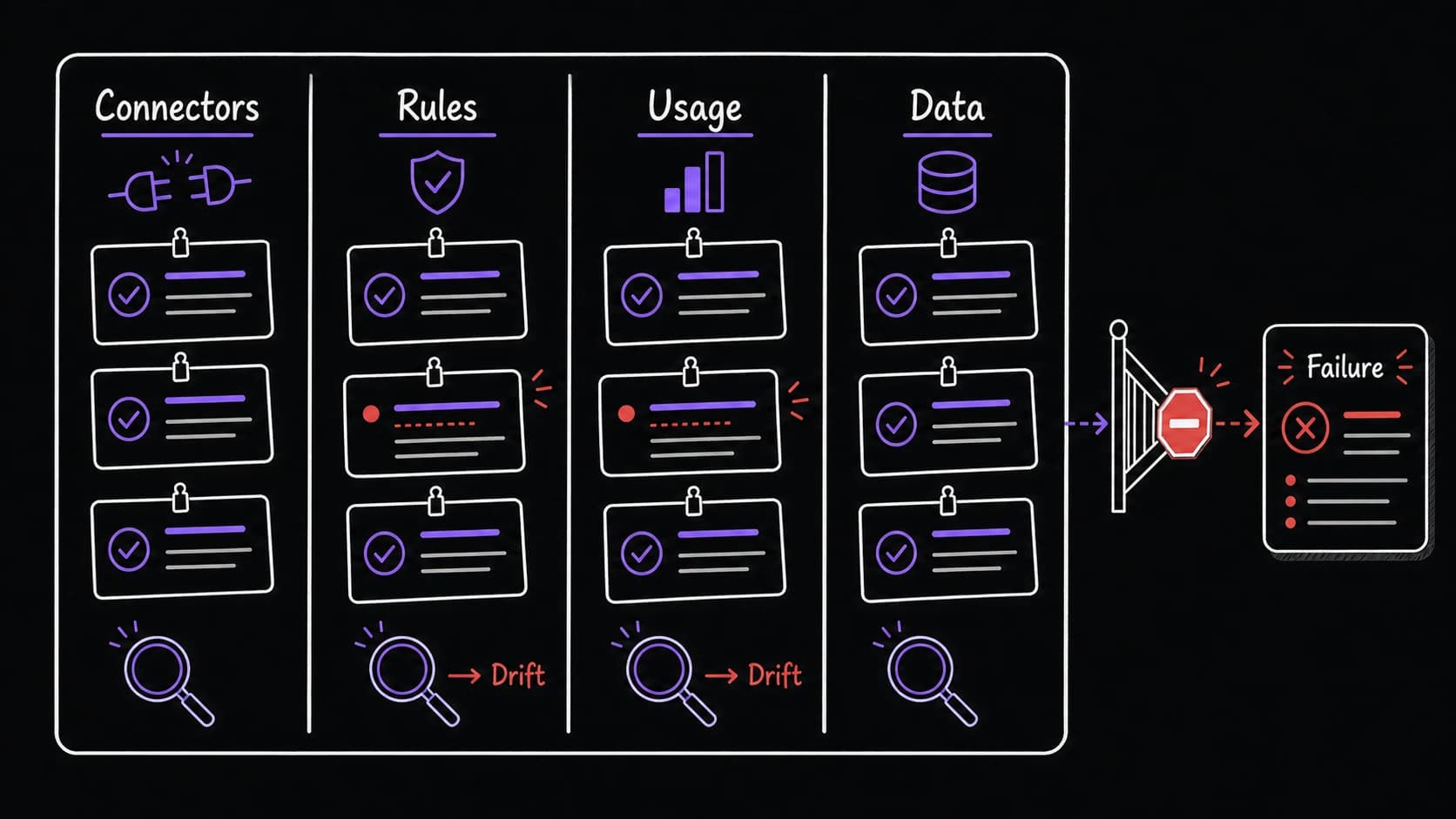 A flat teaching image showing a weekly inspection board catching connector, rule, usage, and data drift before failure
