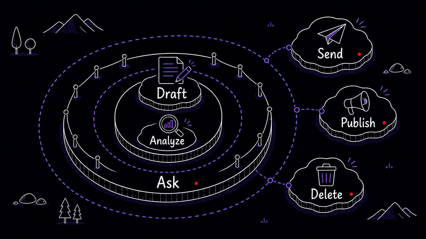 A stylized teaching image showing draft and analyze actions inside approval rings, ask in the middle, and send, publish, and delete outside the approval boundary.