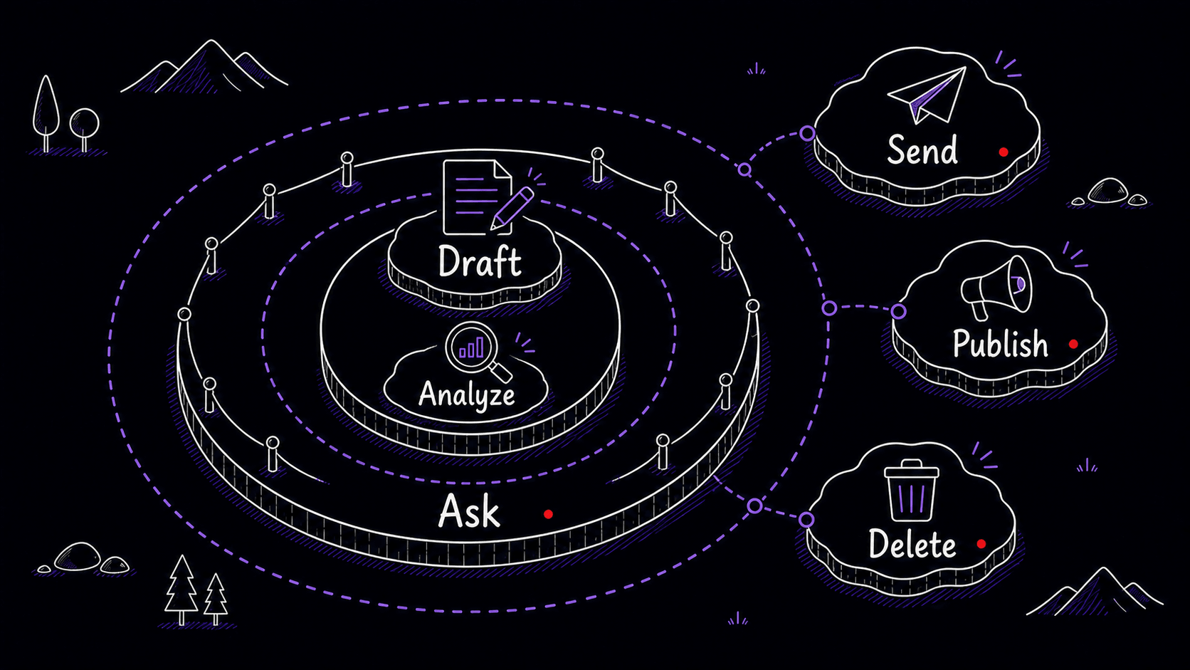 A stylized teaching image showing draft and analyze actions inside approval rings, ask in the middle, and send, publish, and delete outside the approval boundary.