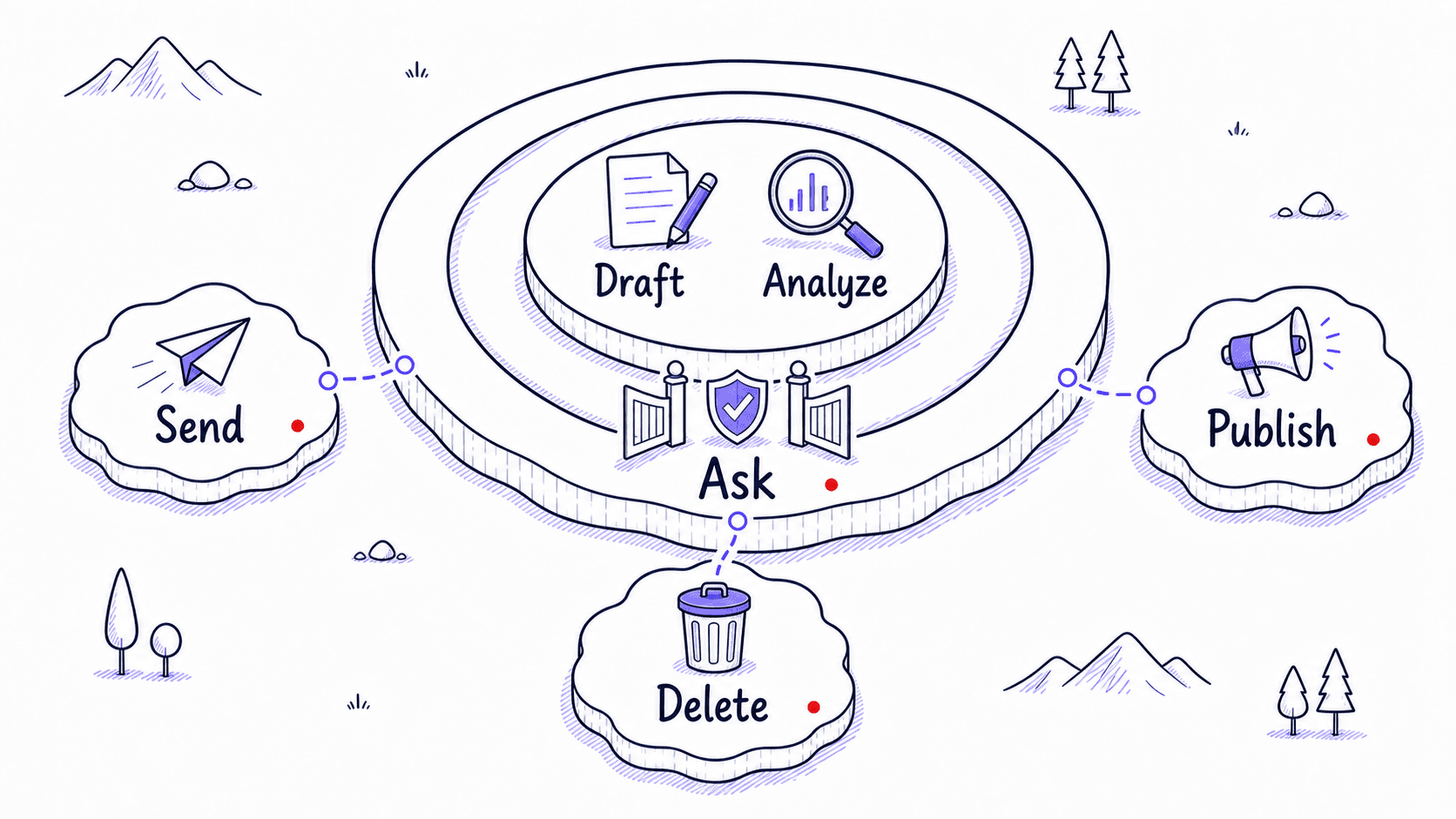 A stylized teaching image showing draft and analyze actions inside approval rings, ask in the middle, and send, publish, and delete outside the approval boundary.