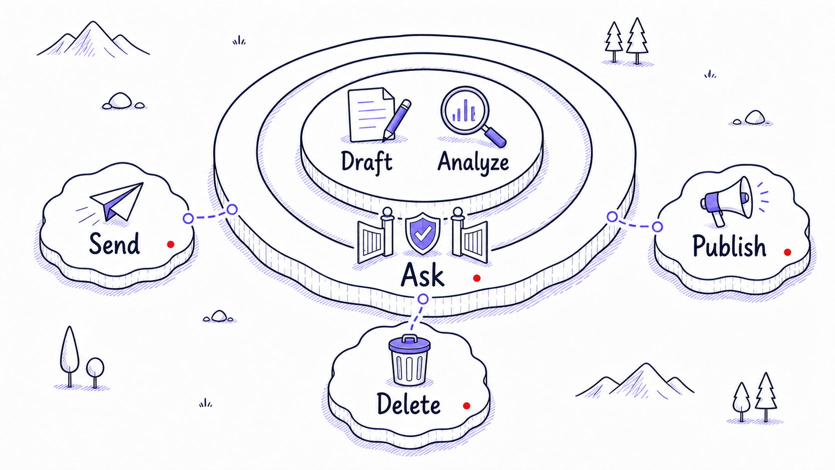 A stylized teaching image showing draft and analyze actions inside approval rings, ask in the middle, and send, publish, and delete outside the approval boundary.