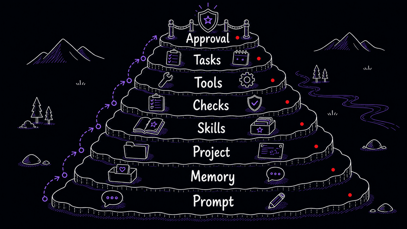 A stylized teaching image showing the eight layers of context from prompt through approval.