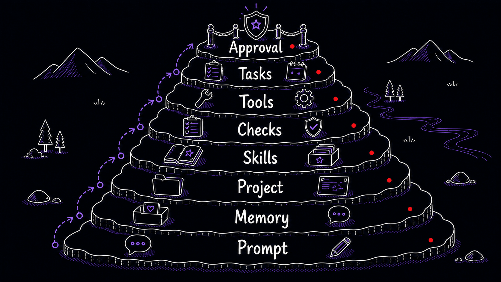 A stylized teaching image showing the eight layers of context from prompt through approval.