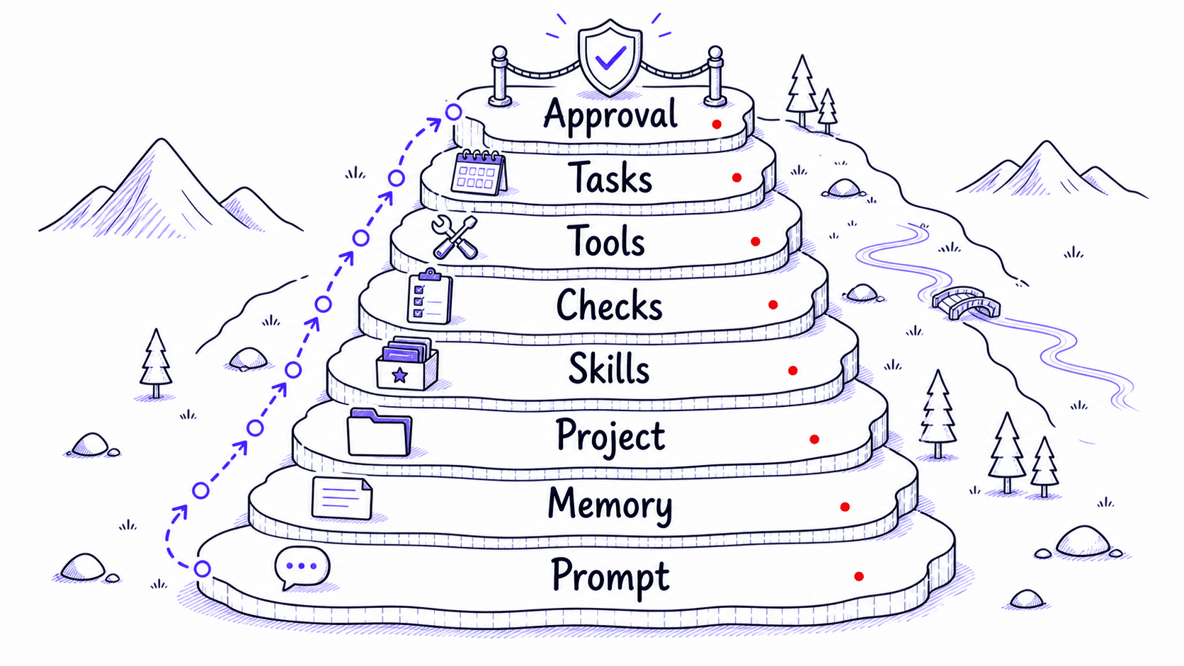 A stylized teaching image showing the eight layers of context from prompt through approval.