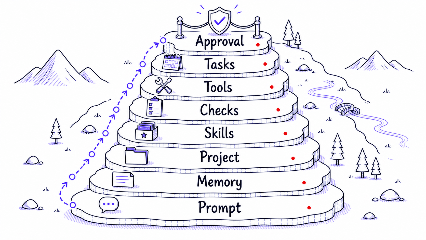 A stylized teaching image showing the eight layers of context from prompt through approval.