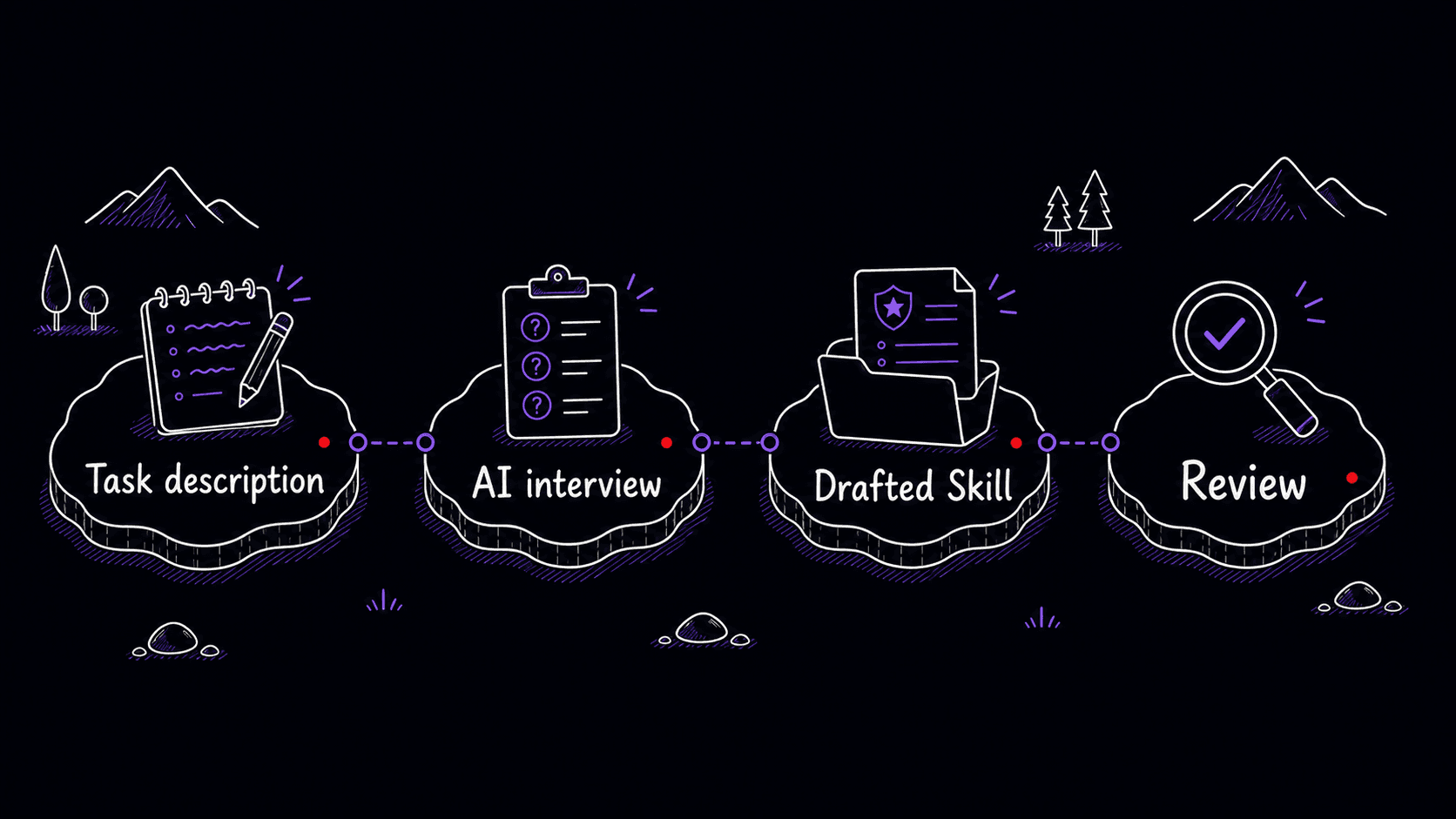 A stylized teaching image showing a task description becoming an AI interview, a drafted Skill, and review.