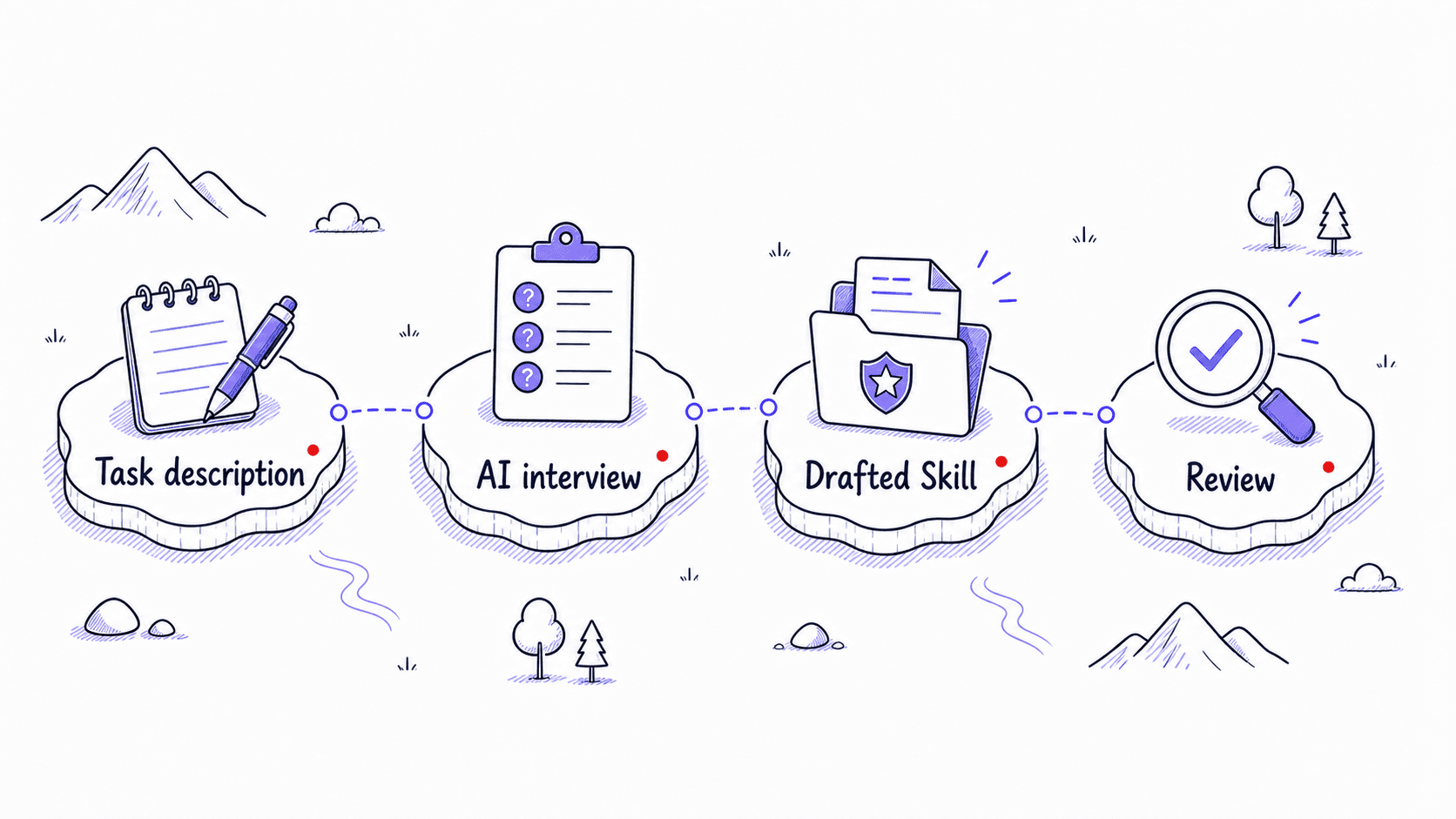 A stylized teaching image showing a task description becoming an AI interview, a drafted Skill, and review.