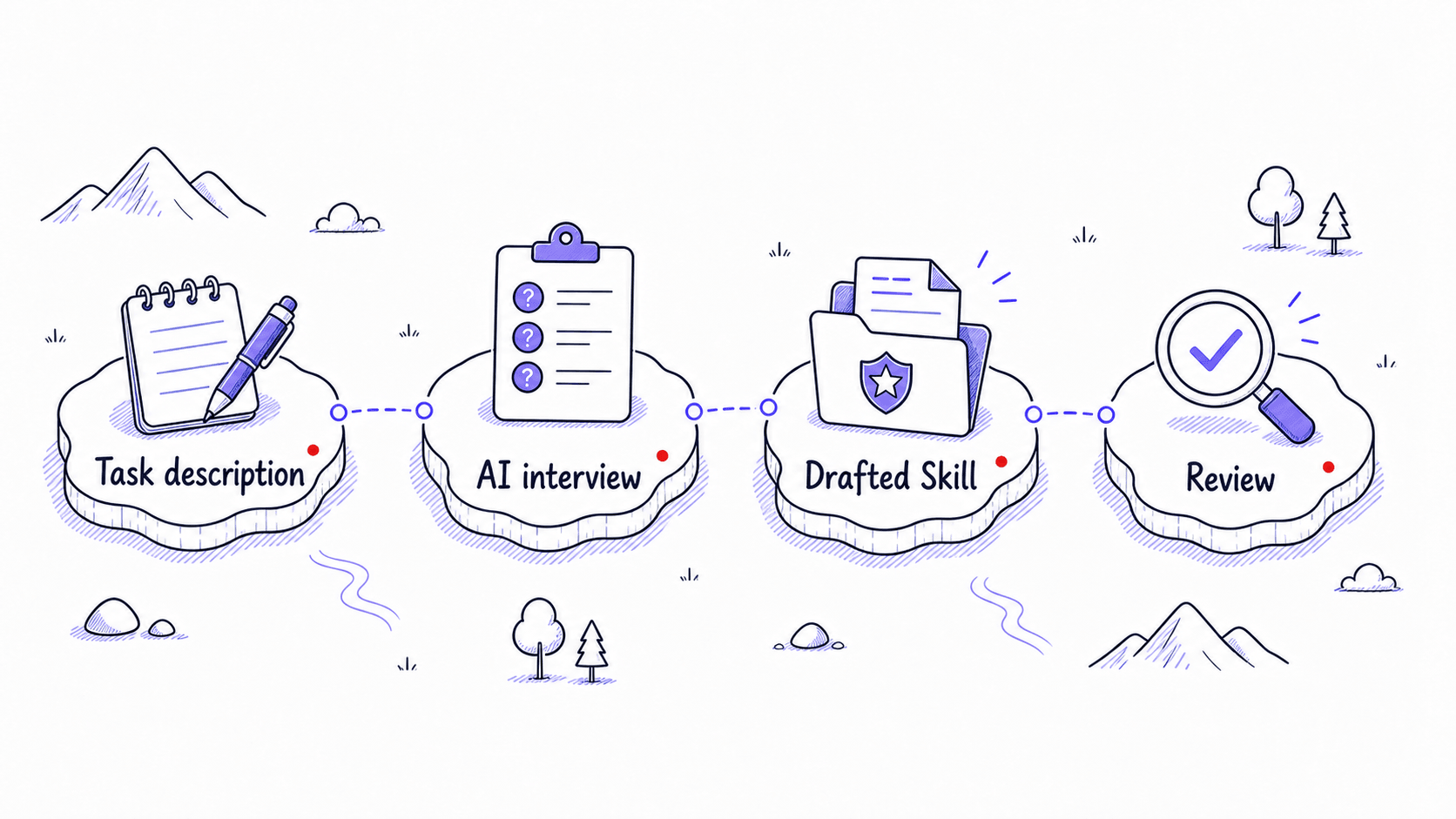 A stylized teaching image showing a task description becoming an AI interview, a drafted Skill, and review.