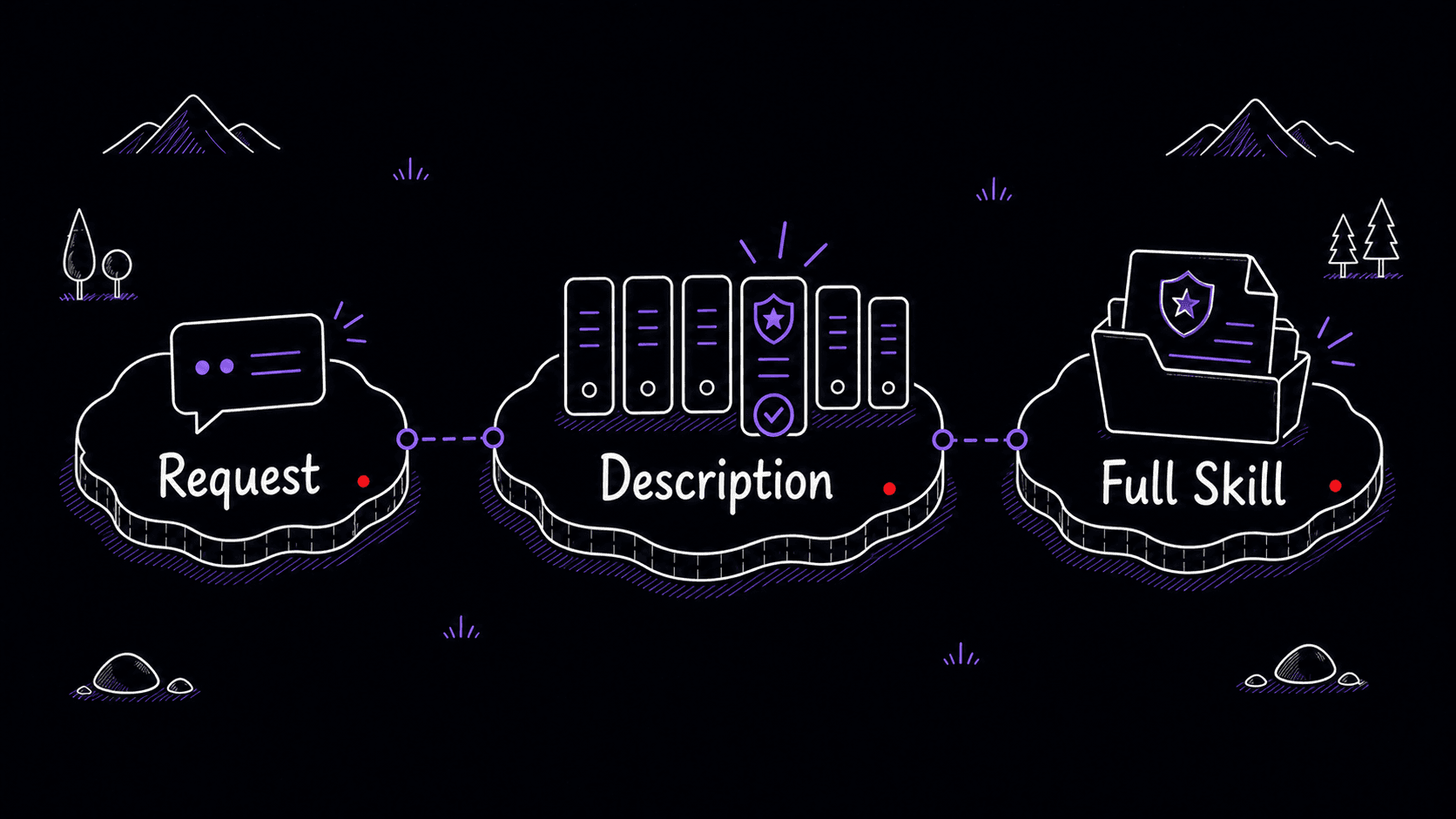 A stylized teaching image showing a request being routed by a Skill description before the full Skill opens.