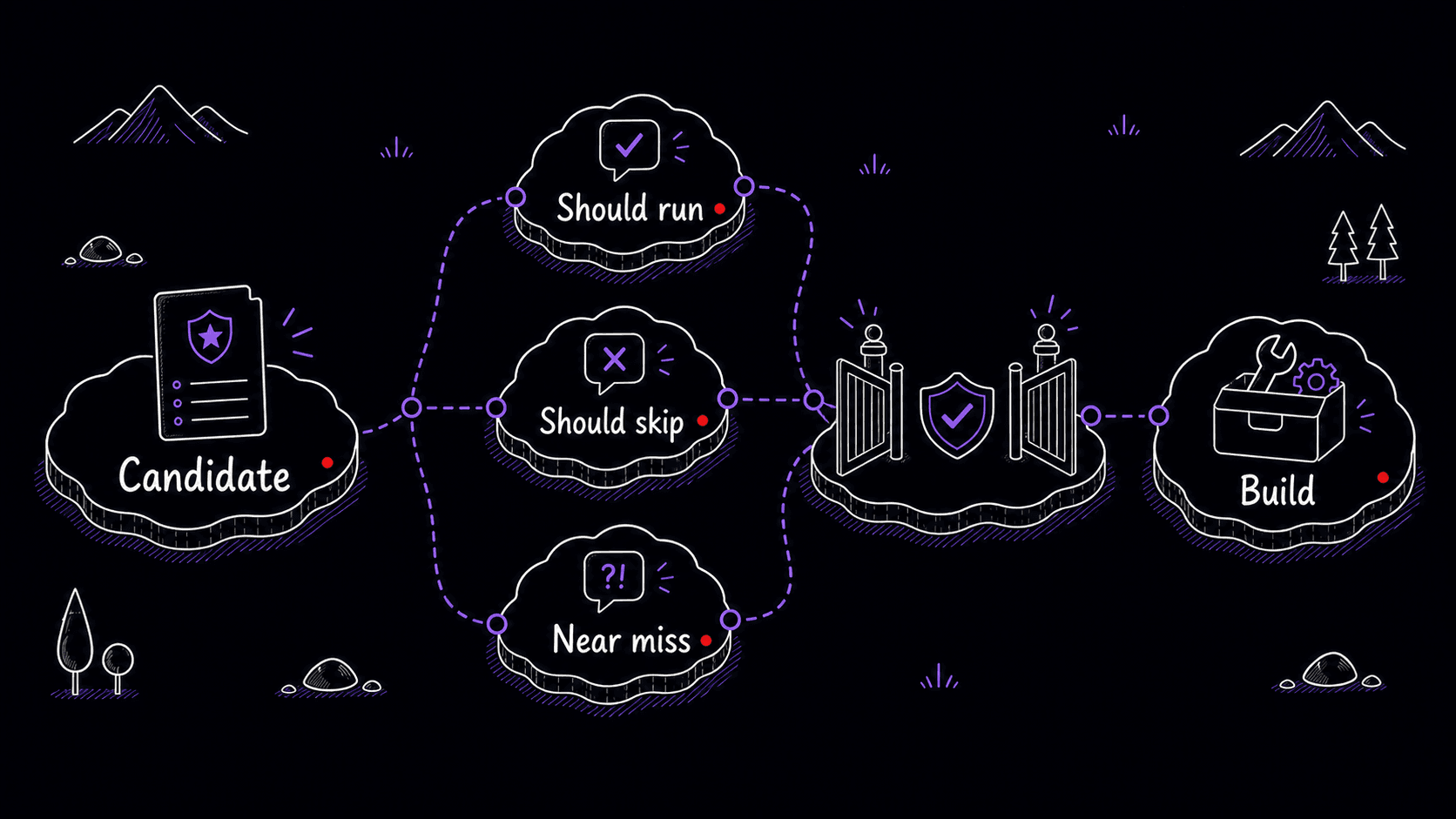 A stylized teaching image showing a candidate Skill passing should-run, should-skip, and near-miss tests before build.