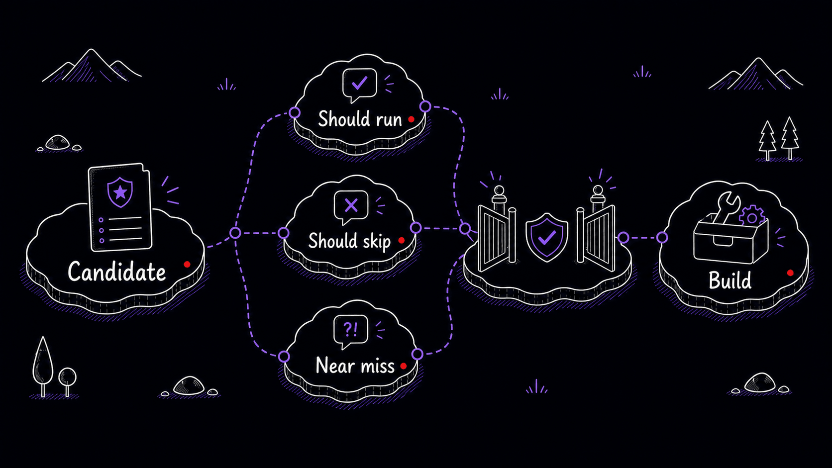 A stylized teaching image showing a candidate Skill passing should-run, should-skip, and near-miss tests before build.