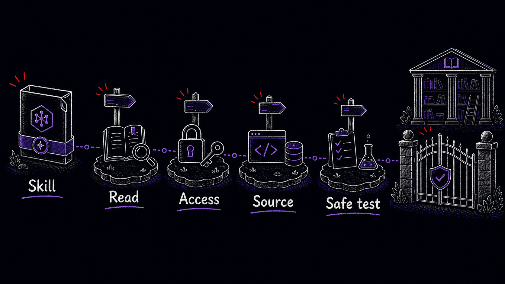 A hand-drawn teaching image showing a downloaded Skill moving through read, access, source, and safe test gates.