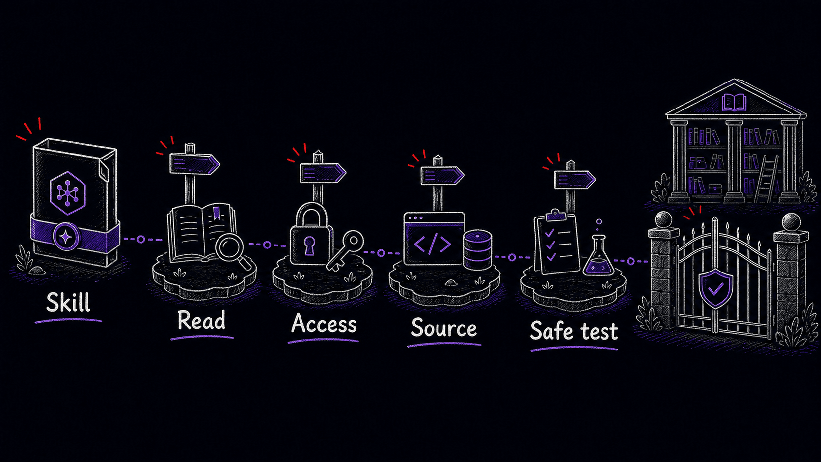 A hand-drawn teaching image showing a downloaded Skill moving through read, access, source, and safe test gates.