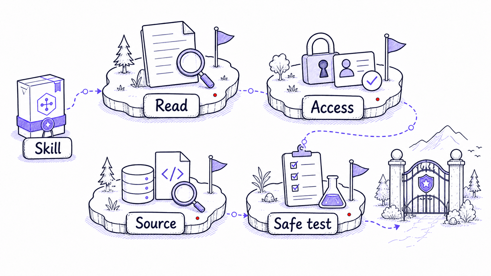 A hand-drawn teaching image showing a downloaded Skill moving through read, access, source, and safe test gates.