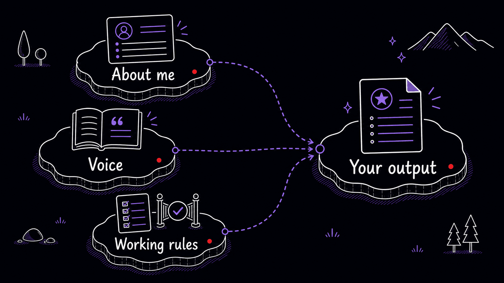 A stylized teaching image showing about-me, voice, and working-rules files shaping the user's output.