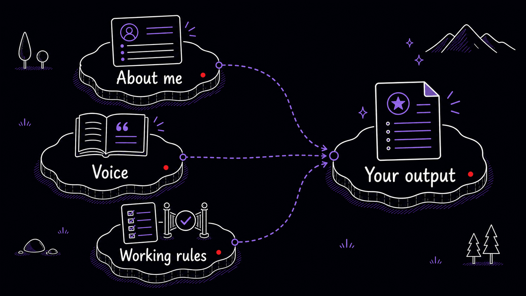 A stylized teaching image showing about-me, voice, and working-rules files shaping the user's output.