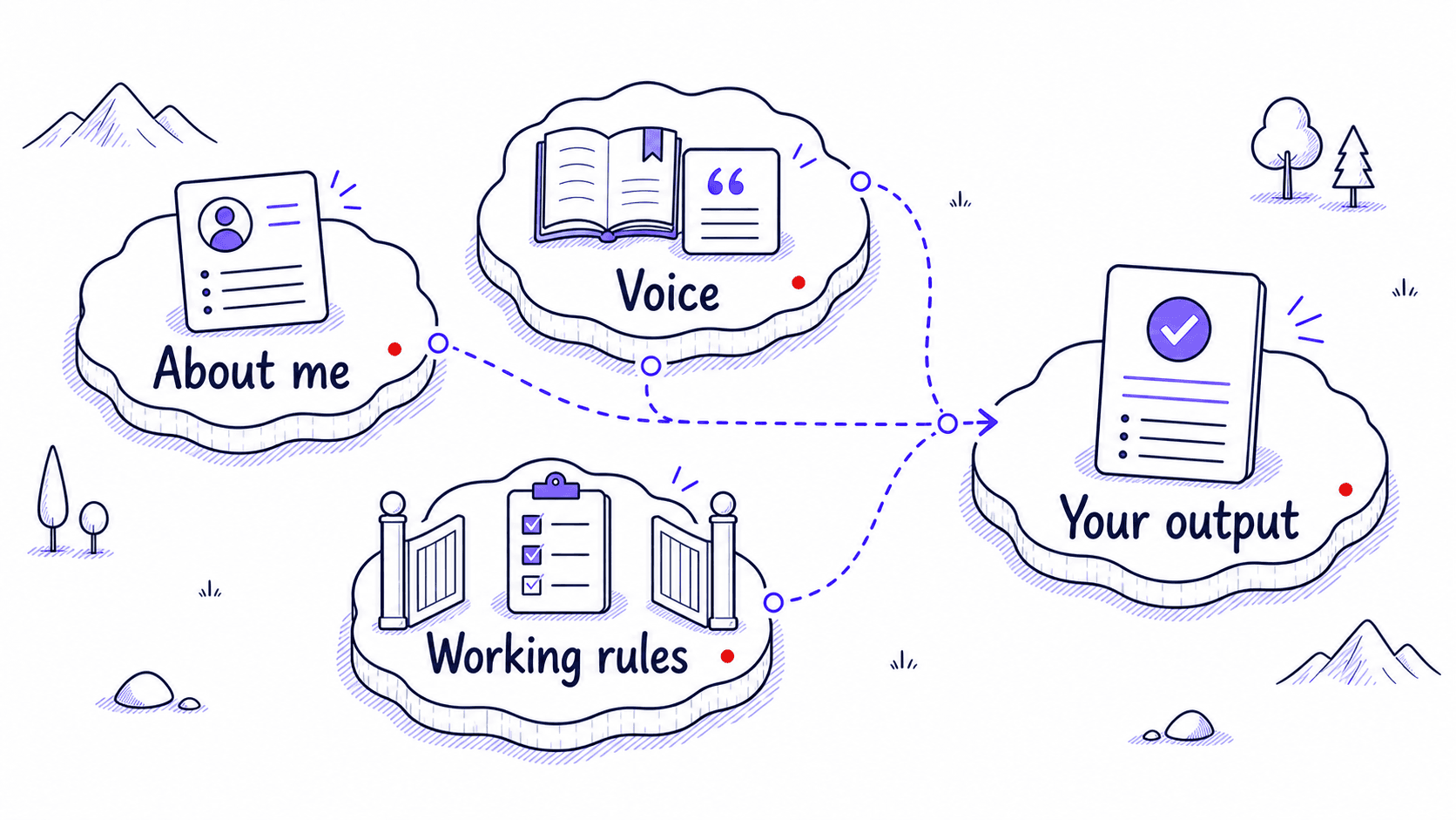 A stylized teaching image showing about-me, voice, and working-rules files shaping the user's output.