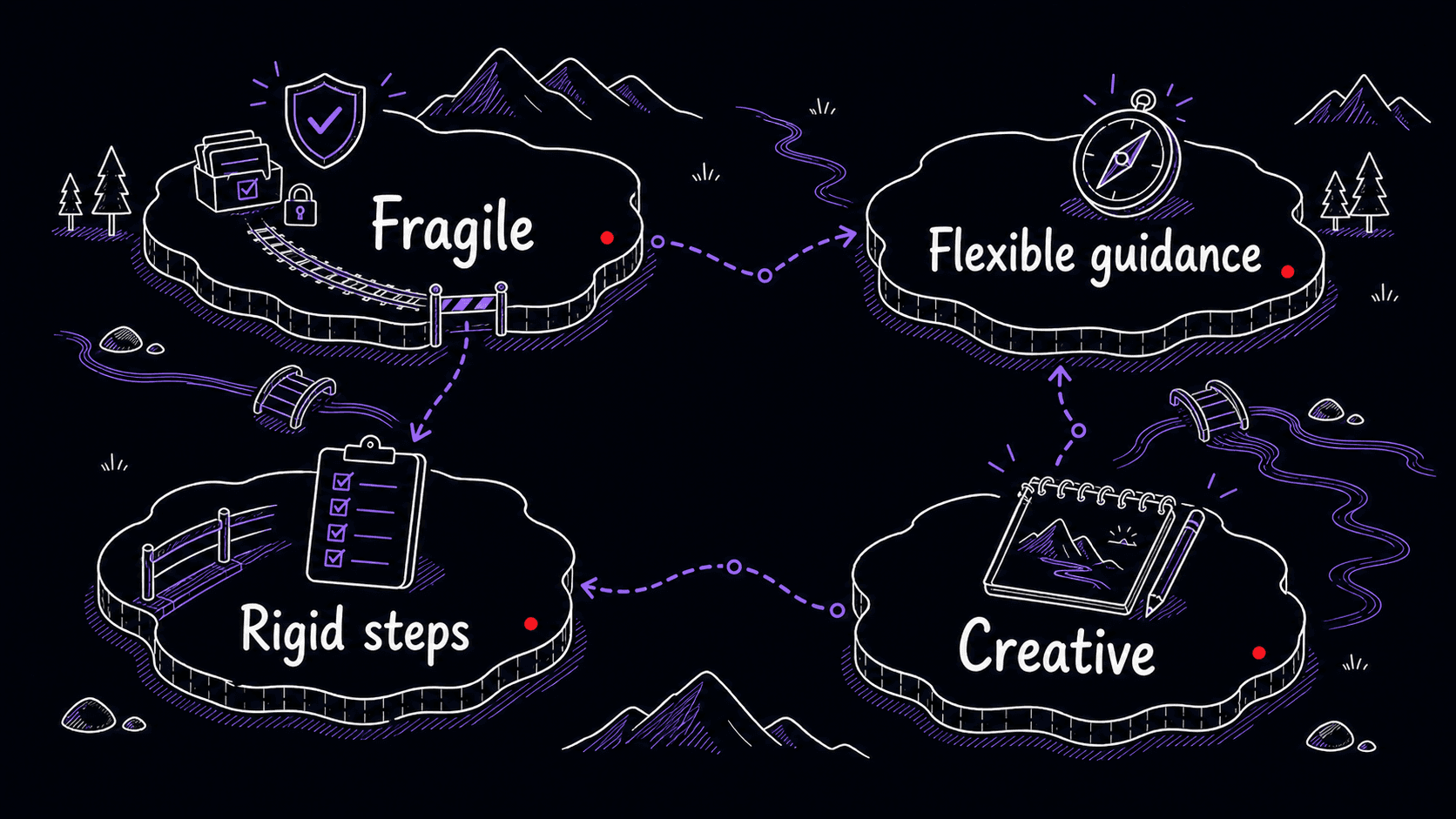 A stylized teaching image showing fragile work mapped to rigid steps and creative work mapped to flexible guidance.