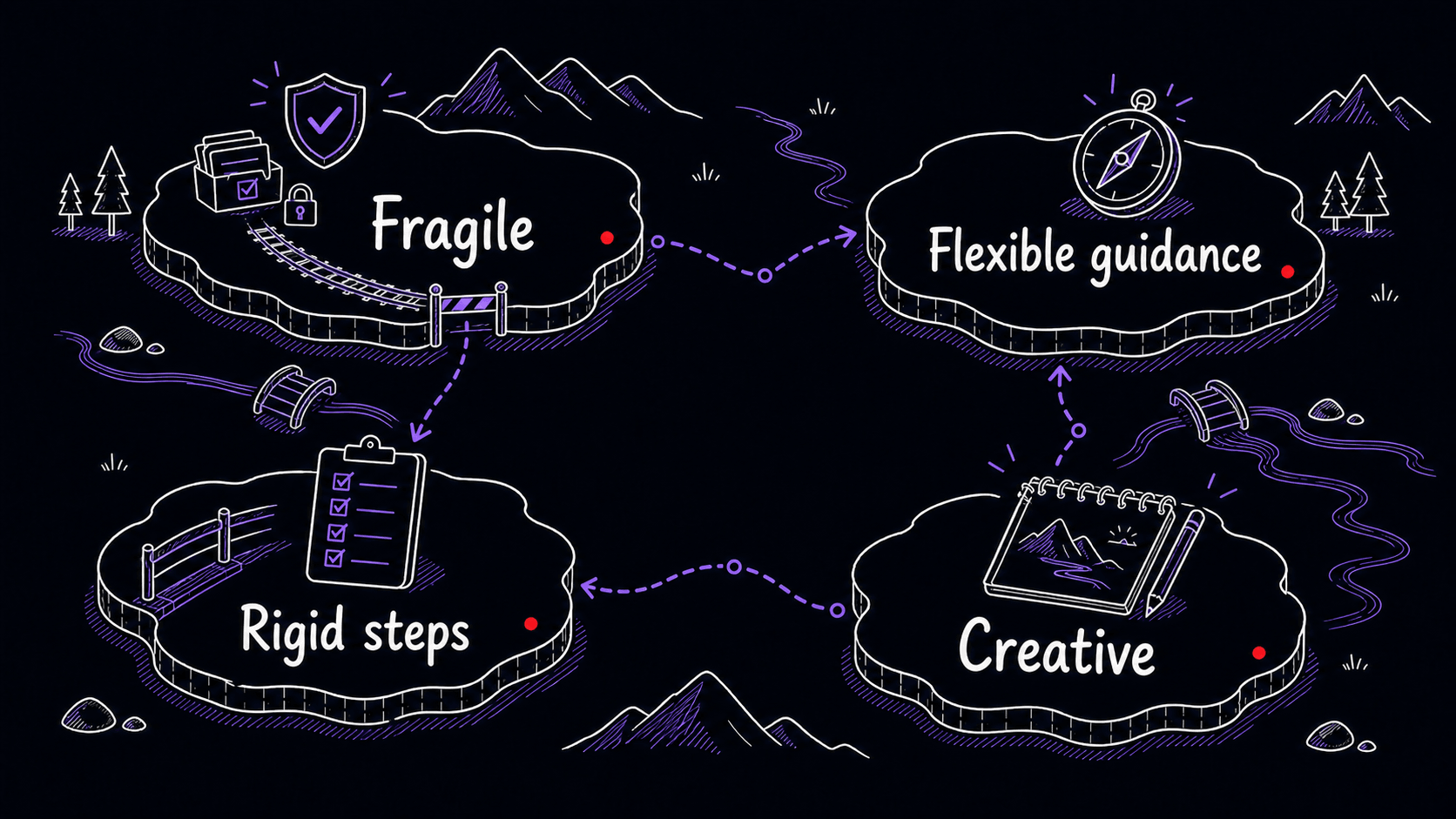 A stylized teaching image showing fragile work mapped to rigid steps and creative work mapped to flexible guidance.