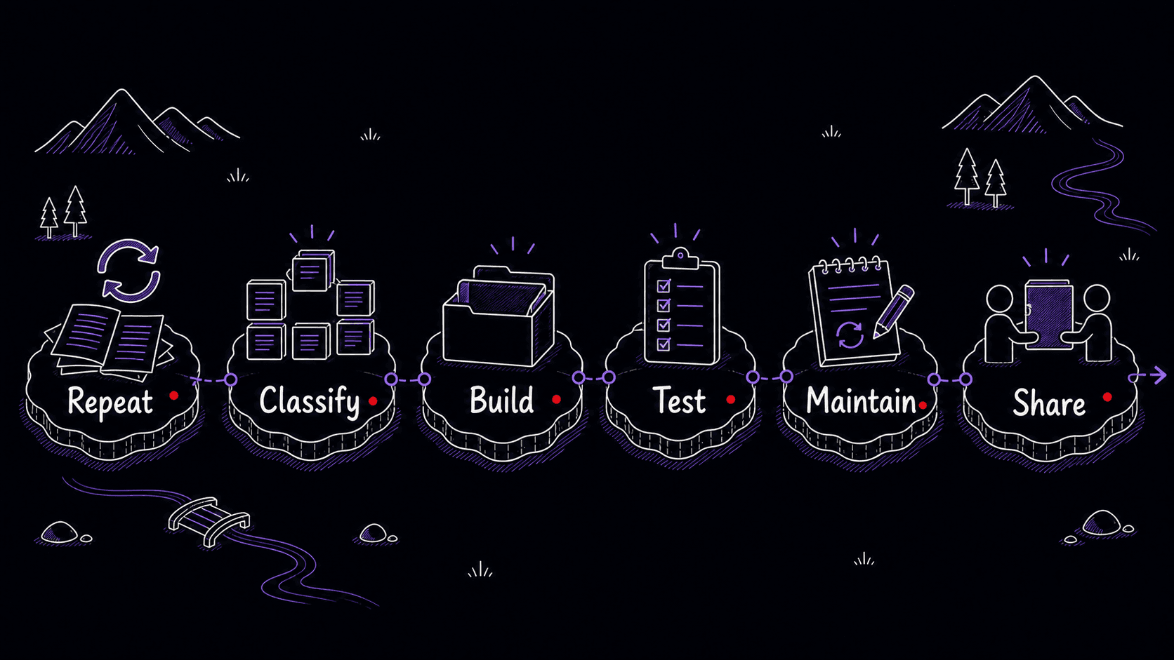 A stylized teaching image showing one meeting recap workflow evolving through repeat, classify, build, test, maintain, and share stages.