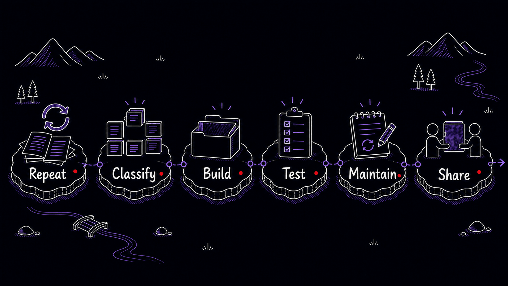 A stylized teaching image showing one meeting recap workflow evolving through repeat, classify, build, test, maintain, and share stages.