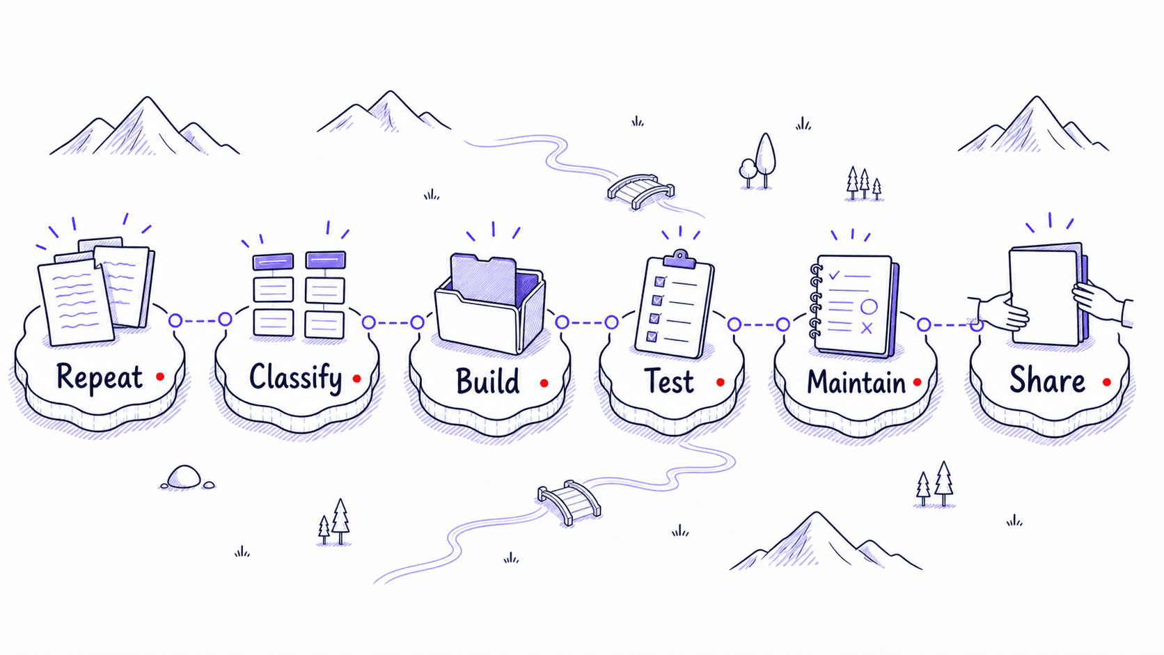 A stylized teaching image showing one meeting recap workflow evolving through repeat, classify, build, test, maintain, and share stages.
