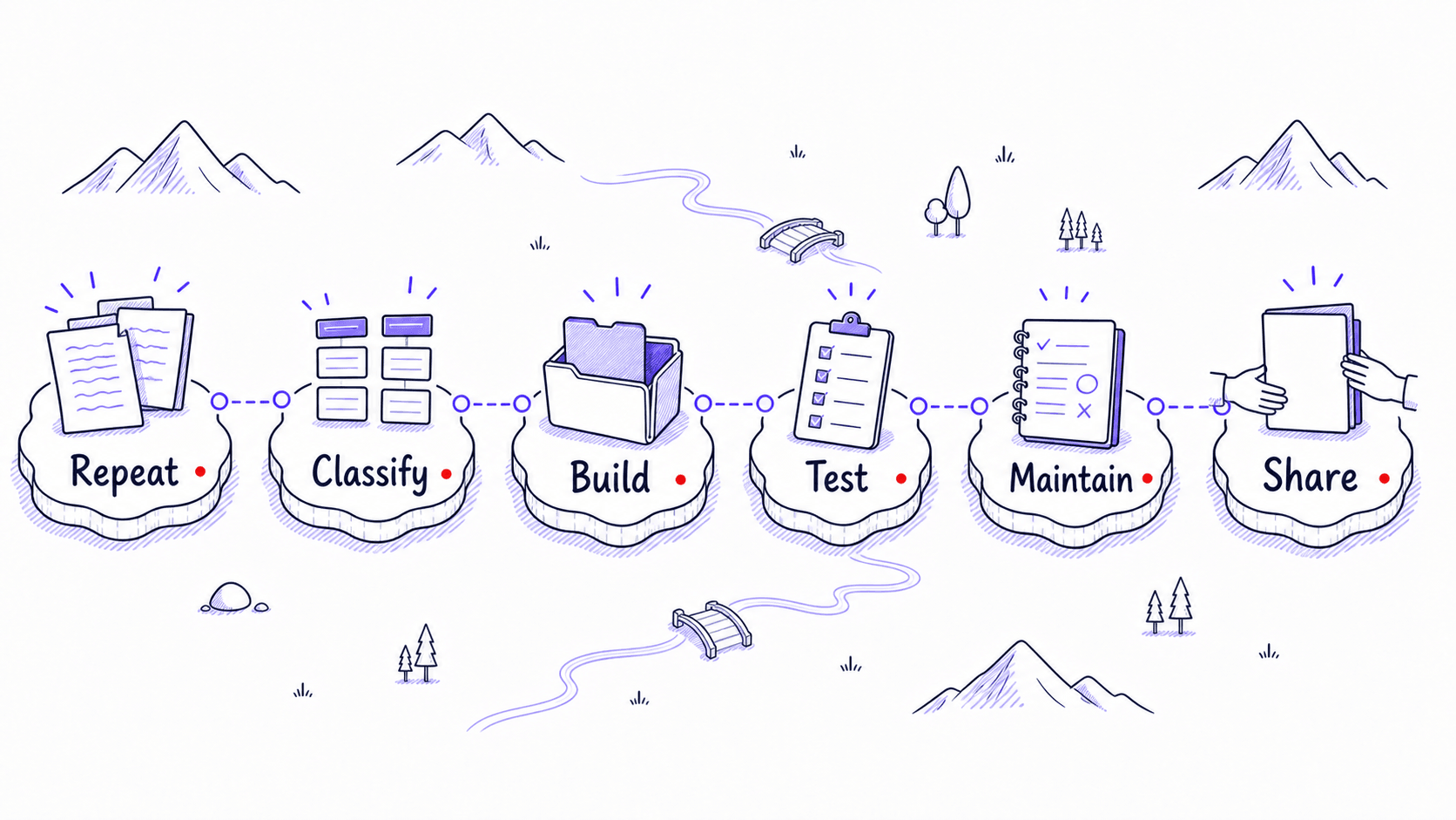 A stylized teaching image showing one meeting recap workflow evolving through repeat, classify, build, test, maintain, and share stages.