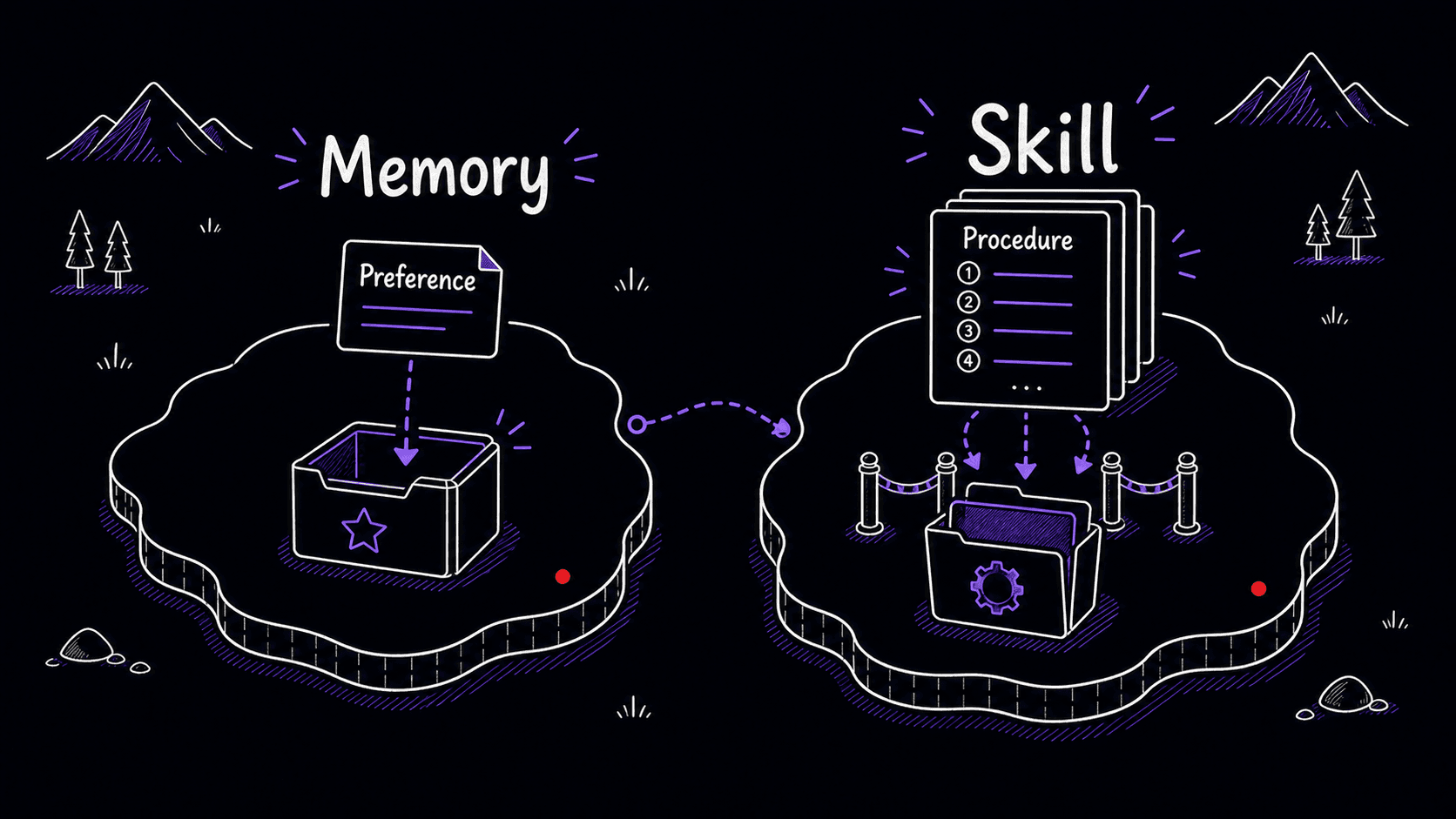 A stylized teaching image showing a short preference going into memory and a multi-step procedure going into a Skill.