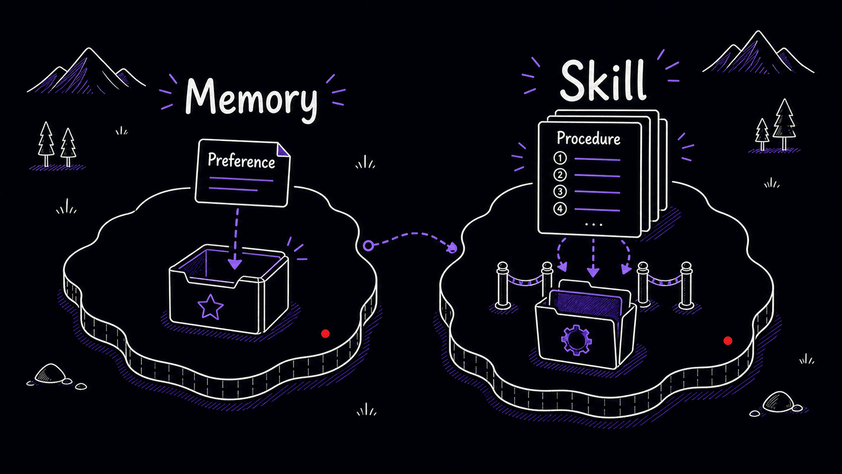 A stylized teaching image showing a short preference going into memory and a multi-step procedure going into a Skill.