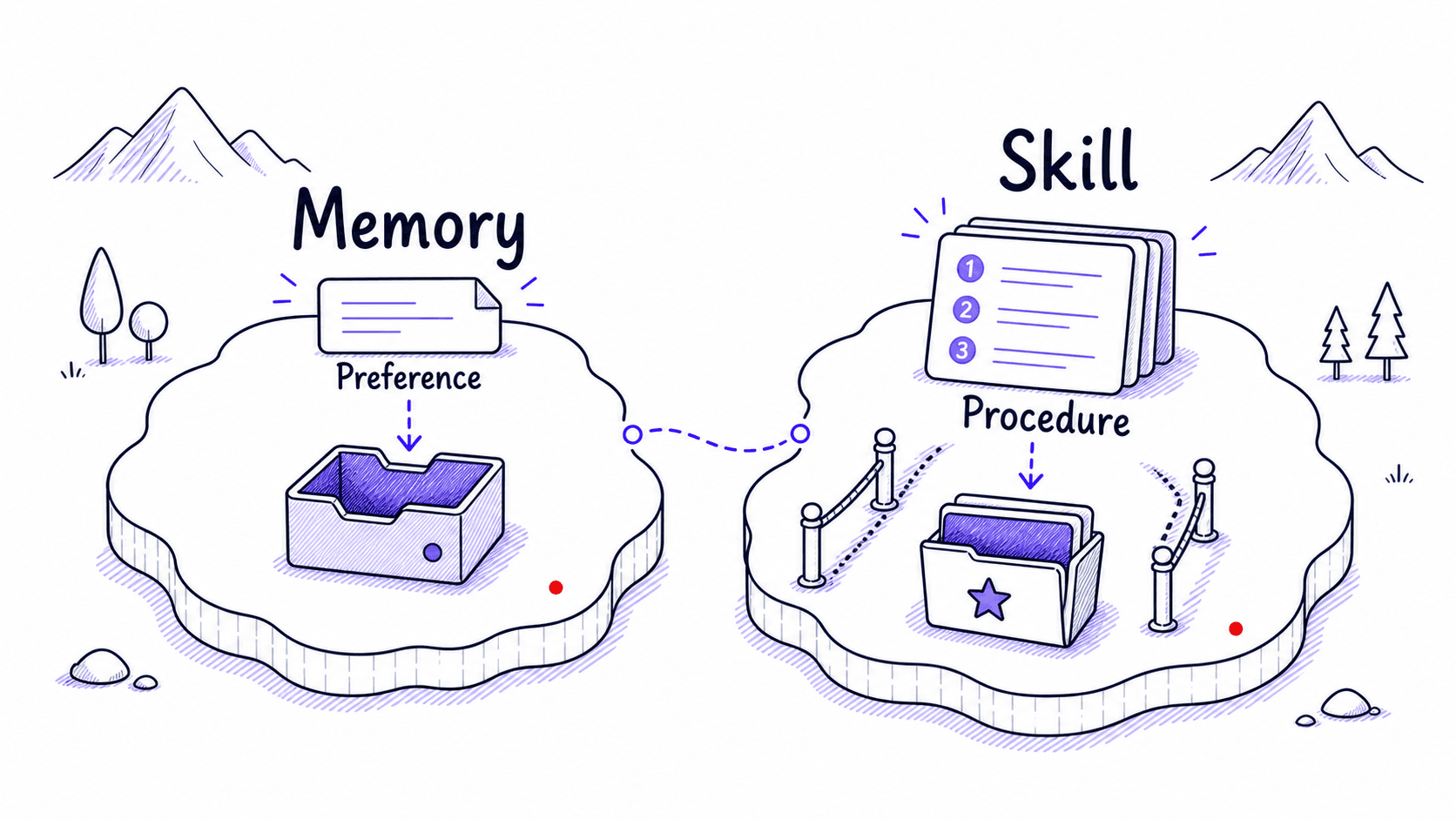 A stylized teaching image showing a short preference going into memory and a multi-step procedure going into a Skill.