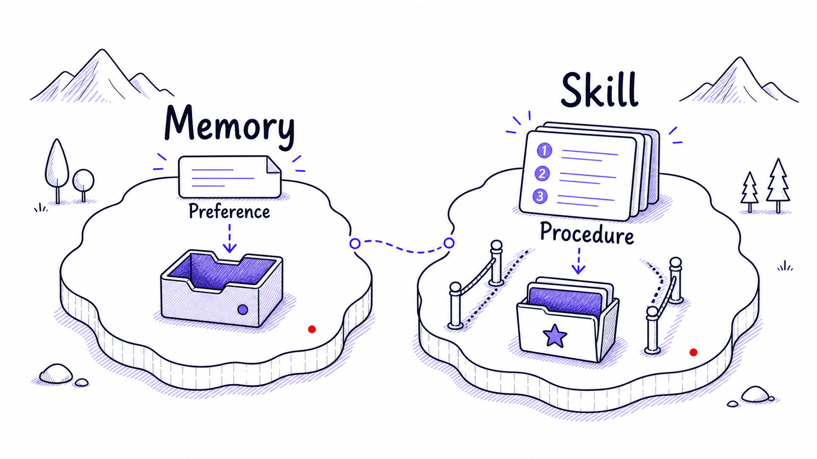 A stylized teaching image showing a short preference going into memory and a multi-step procedure going into a Skill.