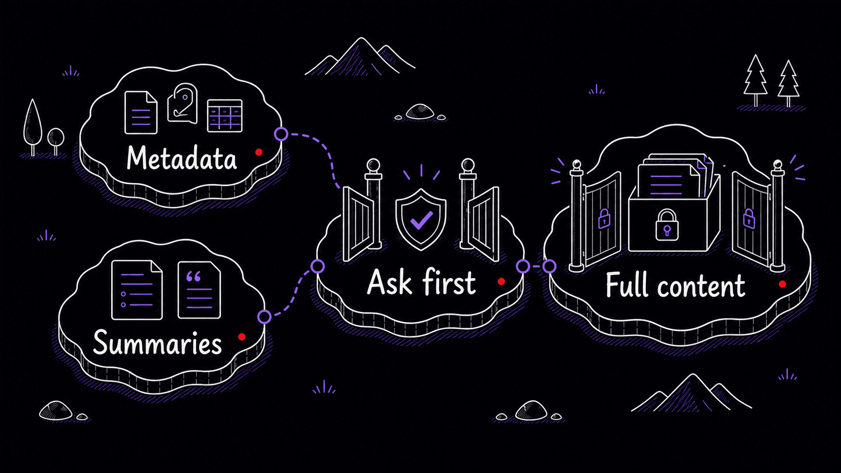A stylized teaching image showing metadata and summaries scanned before an ask-first gate protects full content.