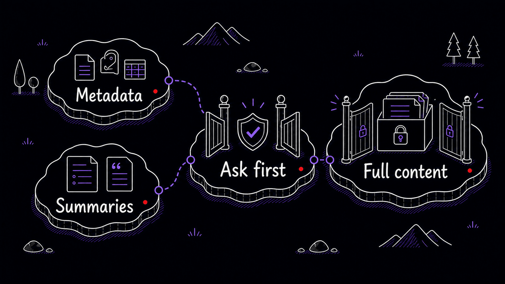 A stylized teaching image showing metadata and summaries scanned before an ask-first gate protects full content.