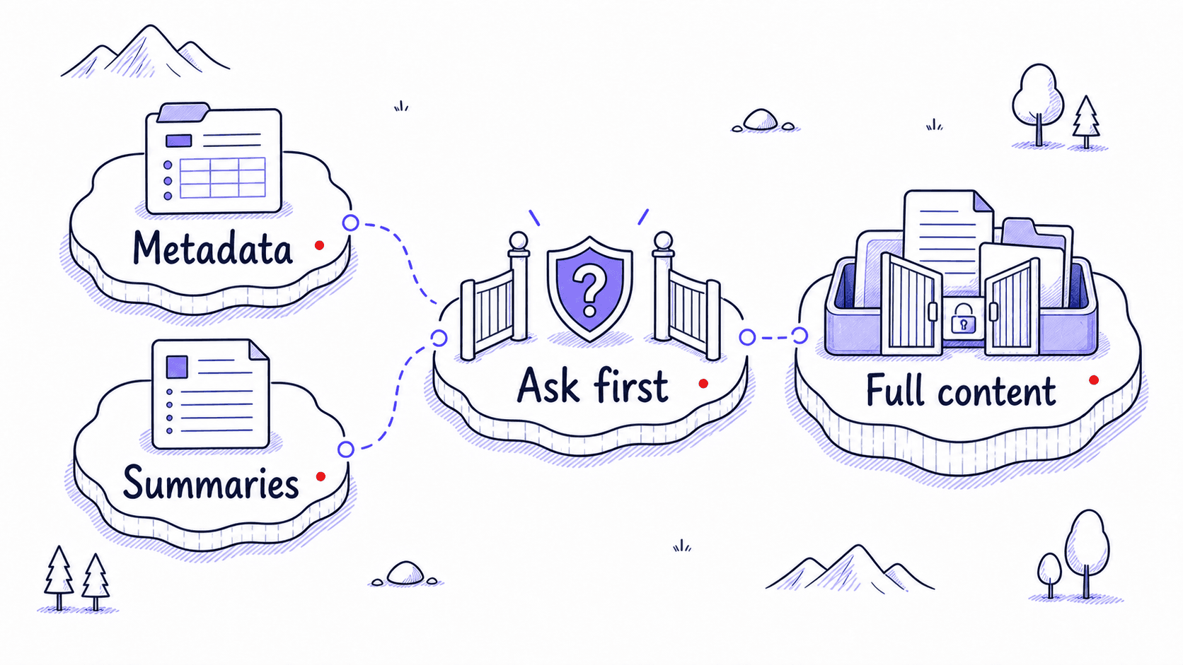 A stylized teaching image showing metadata and summaries scanned before an ask-first gate protects full content.