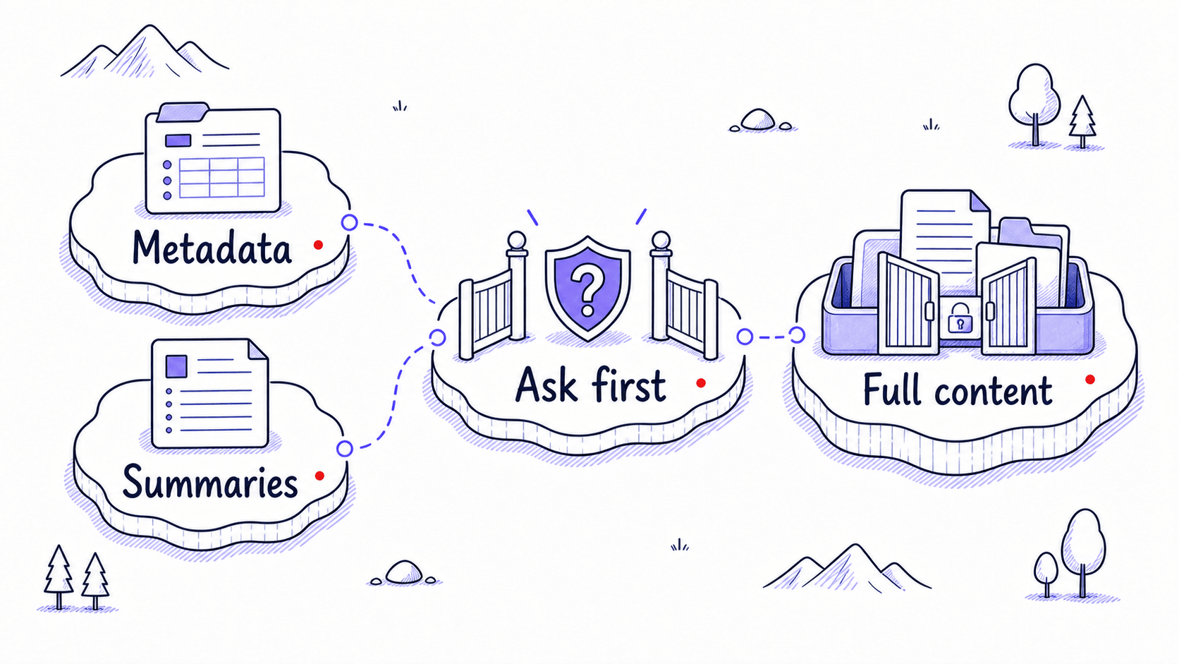 A stylized teaching image showing metadata and summaries scanned before an ask-first gate protects full content.