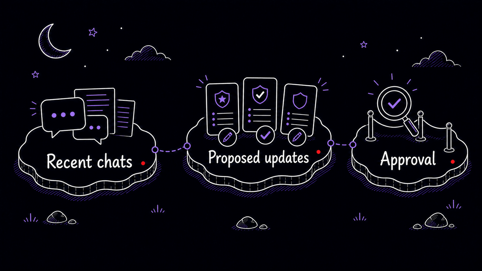 A stylized teaching image showing recent chats becoming proposed Skill updates during an overnight review.