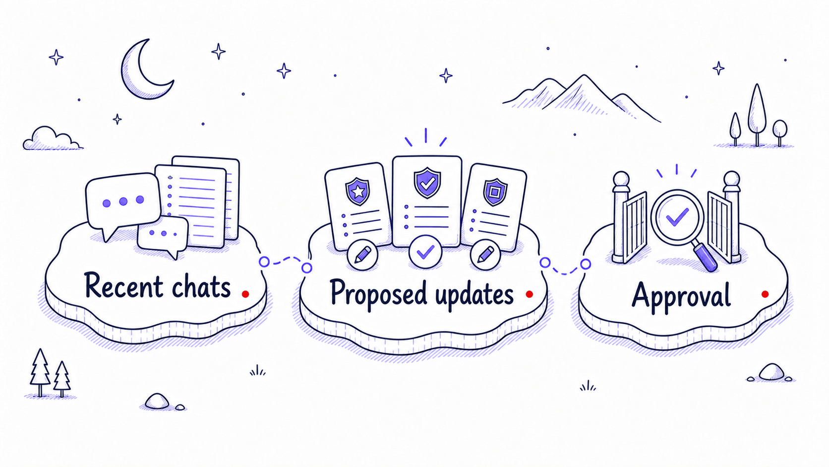 A stylized teaching image showing recent chats becoming proposed Skill updates during an overnight review.