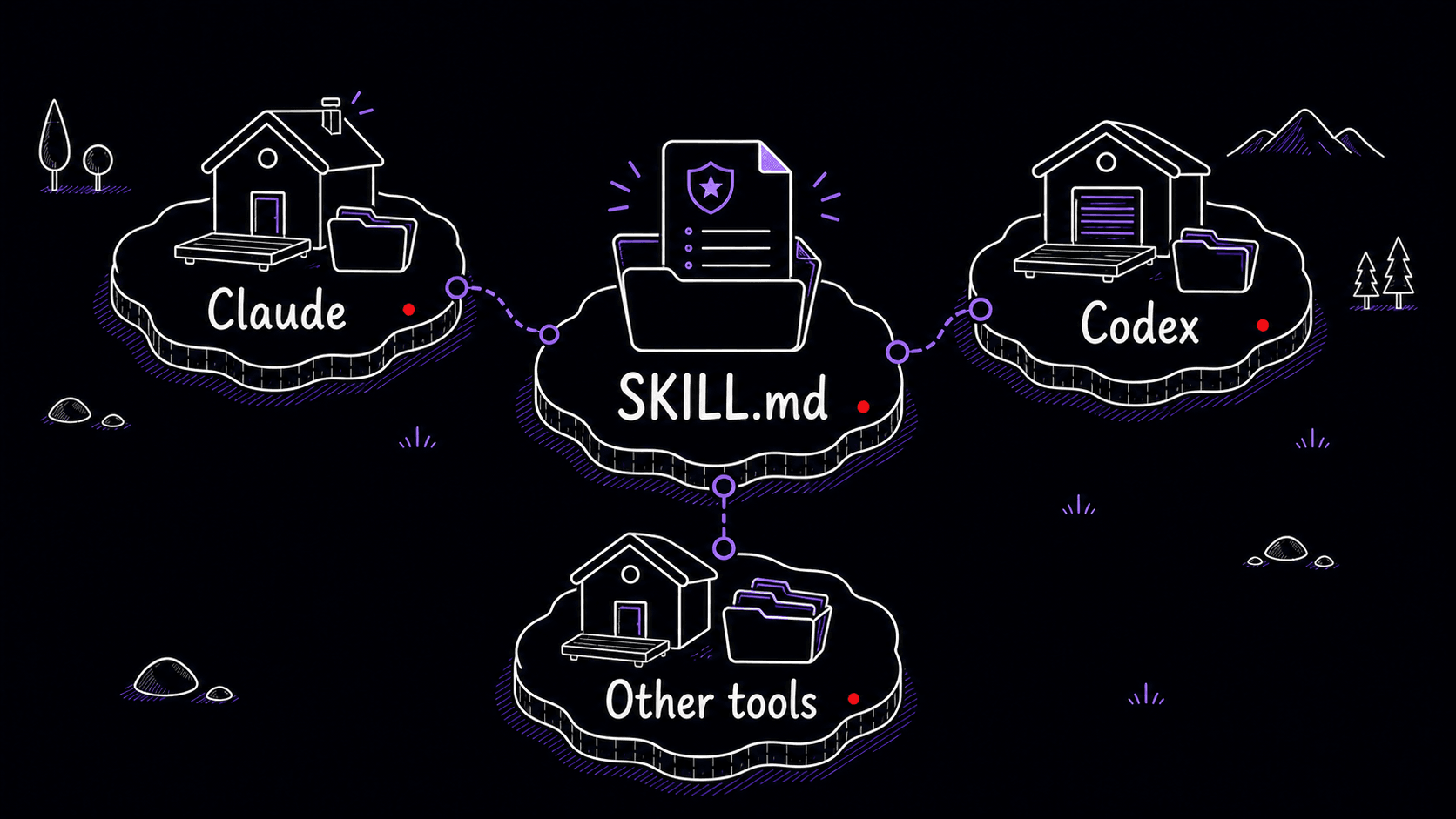 A stylized teaching image showing one SKILL.md source folder prepared for Claude, Codex, and other tools.