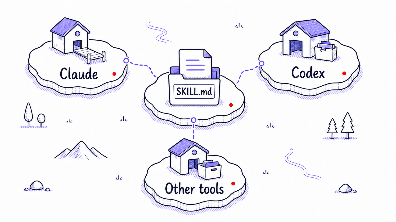 A stylized teaching image showing one SKILL.md source folder prepared for Claude, Codex, and other tools.