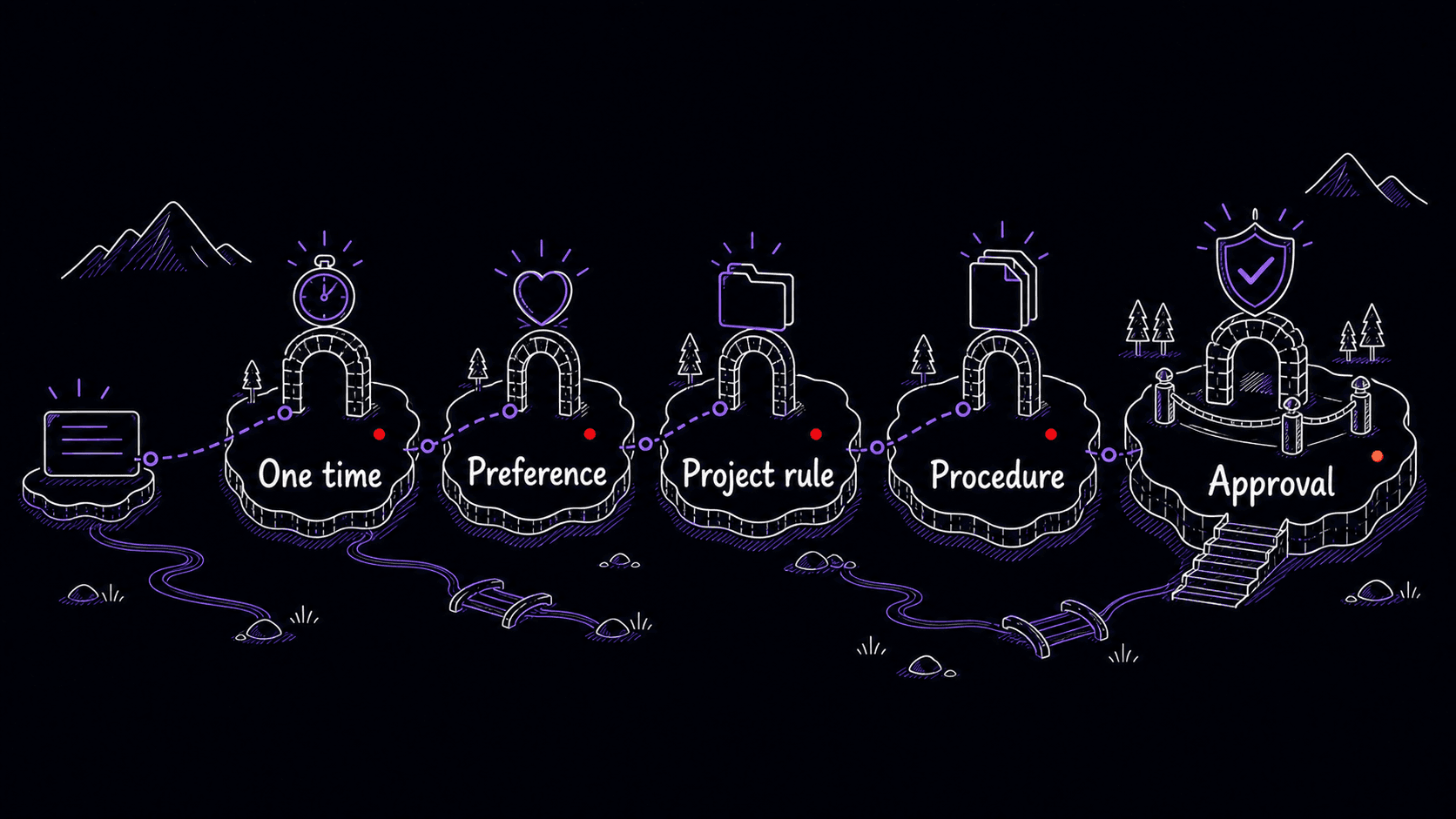 A stylized teaching image showing repeated work passing through one-time, preference, project rule, procedure, and approval gates.