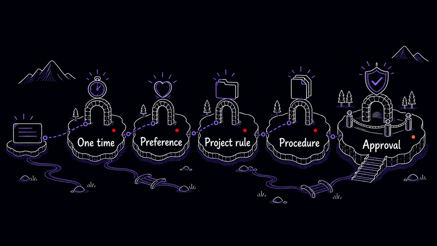 A stylized teaching image showing repeated work passing through one-time, preference, project rule, procedure, and approval gates.
