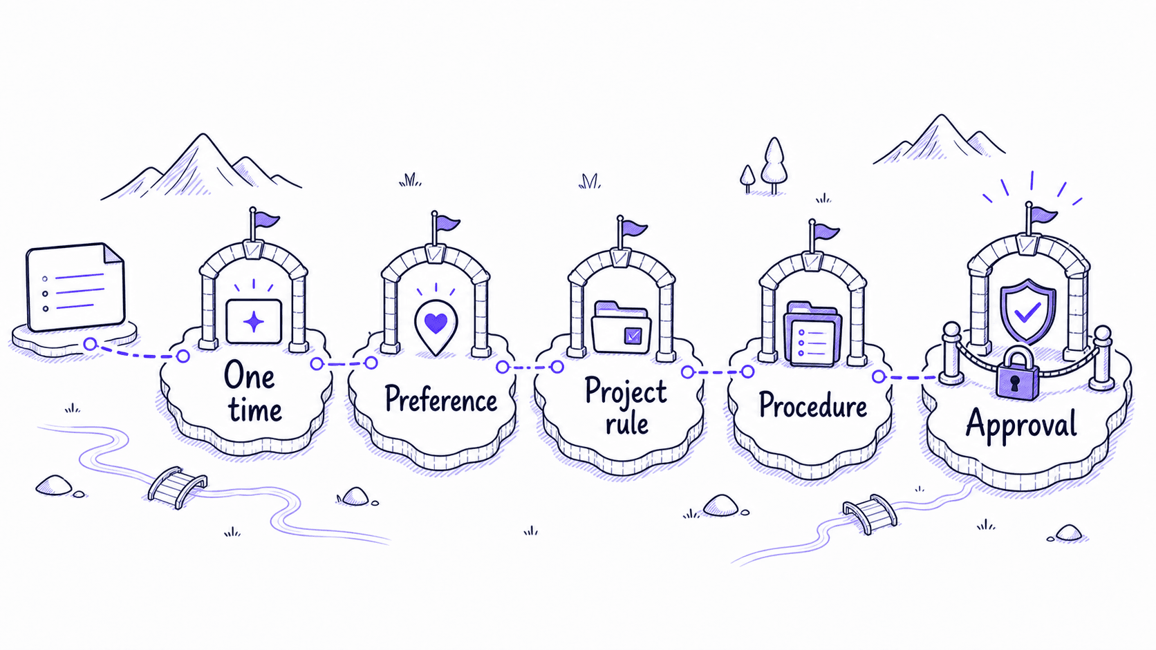 A stylized teaching image showing repeated work passing through one-time, preference, project rule, procedure, and approval gates.