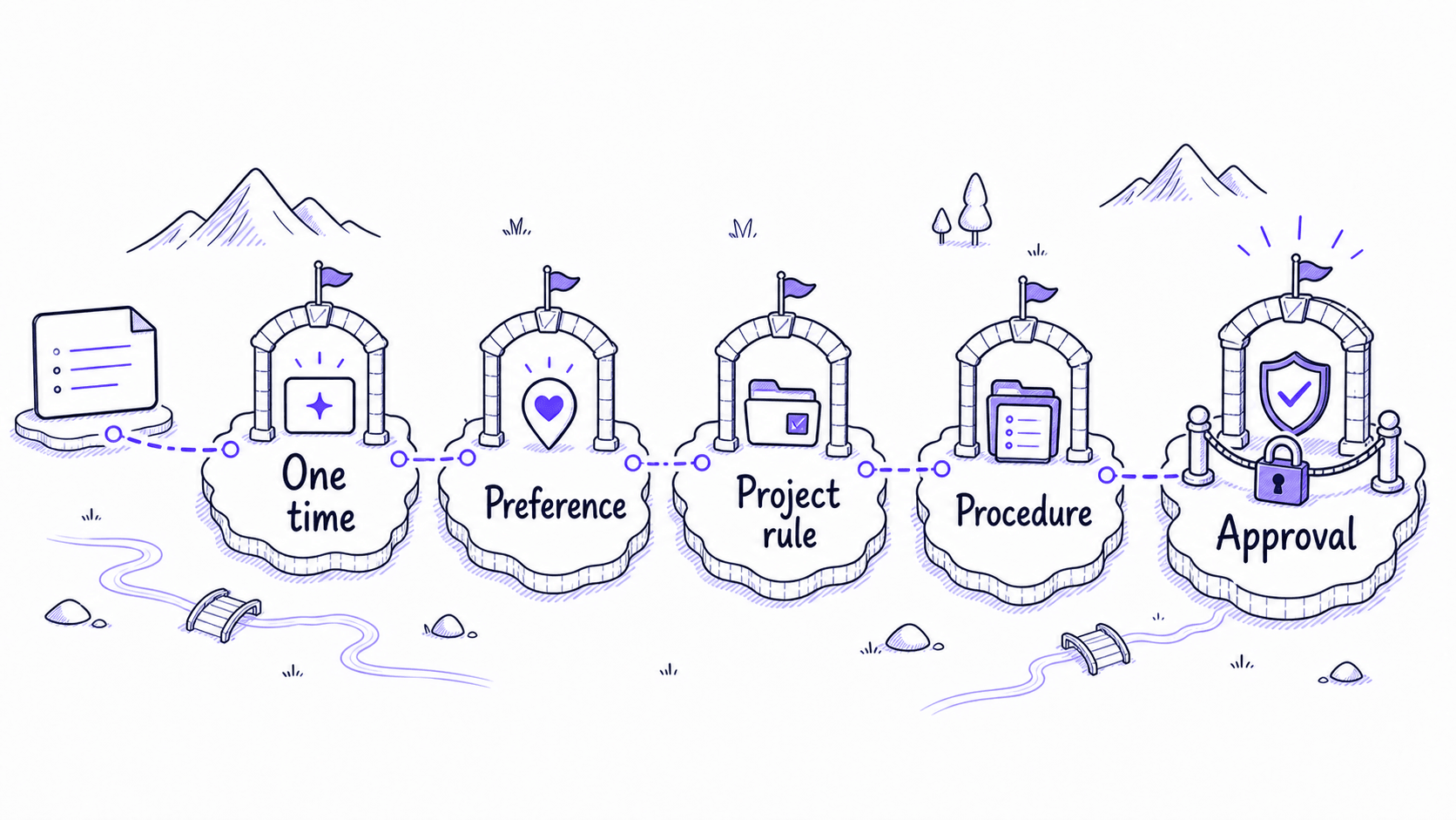 A stylized teaching image showing repeated work passing through one-time, preference, project rule, procedure, and approval gates.