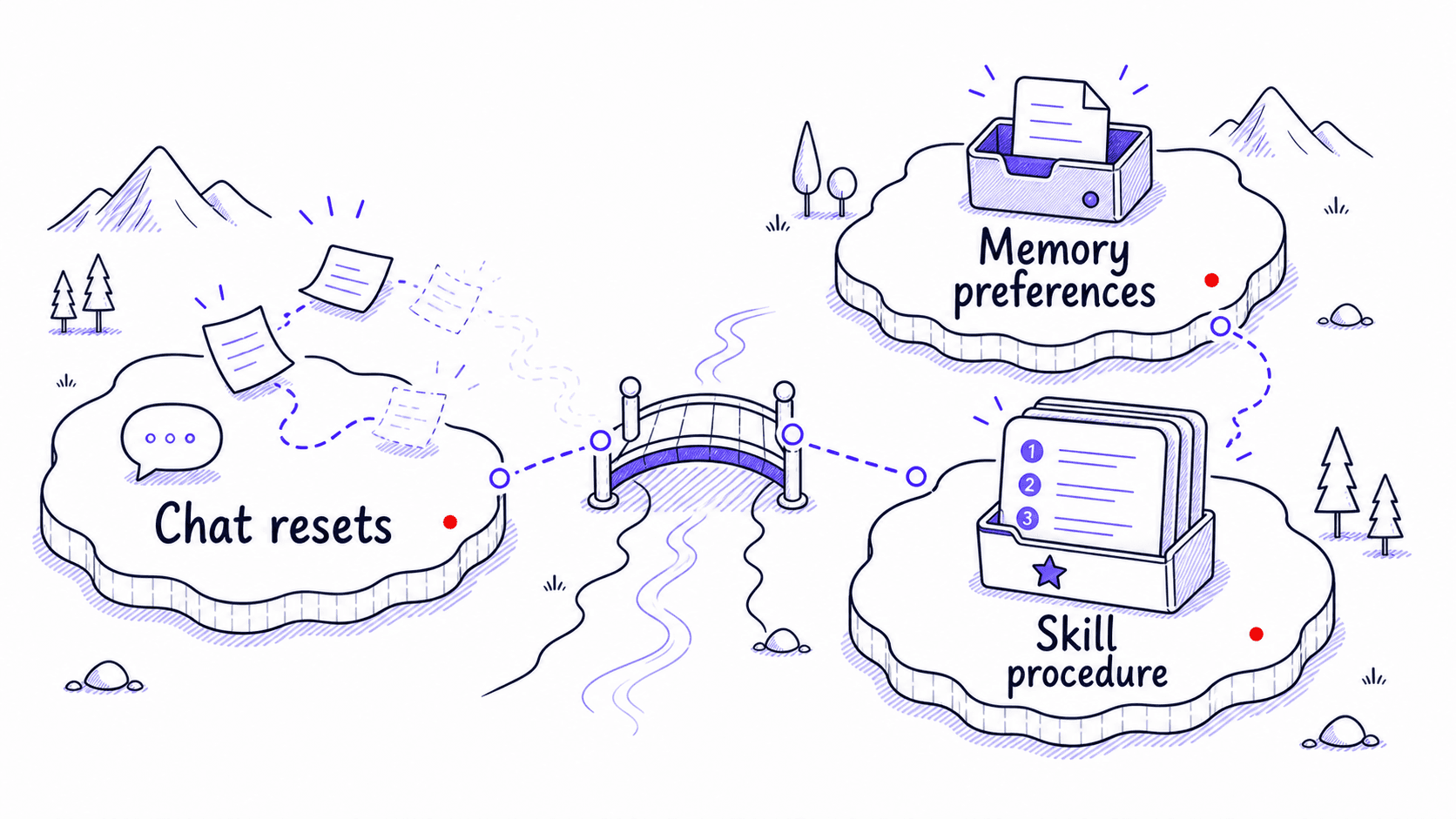 A stylized teaching image showing loose chat notes becoming saved memory preferences and a Skill procedure.