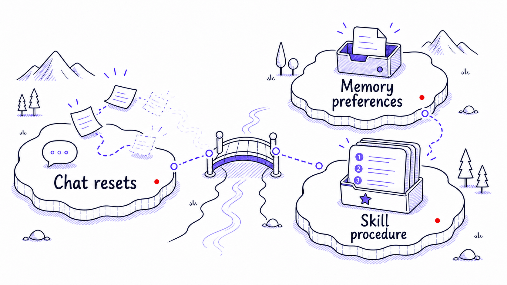 A stylized teaching image showing loose chat notes becoming saved memory preferences and a Skill procedure.