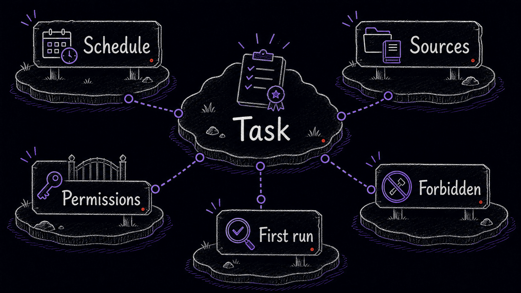 A stylized structured concept model showing a scheduled review task with schedule, sources, permissions, forbidden actions, and first run.