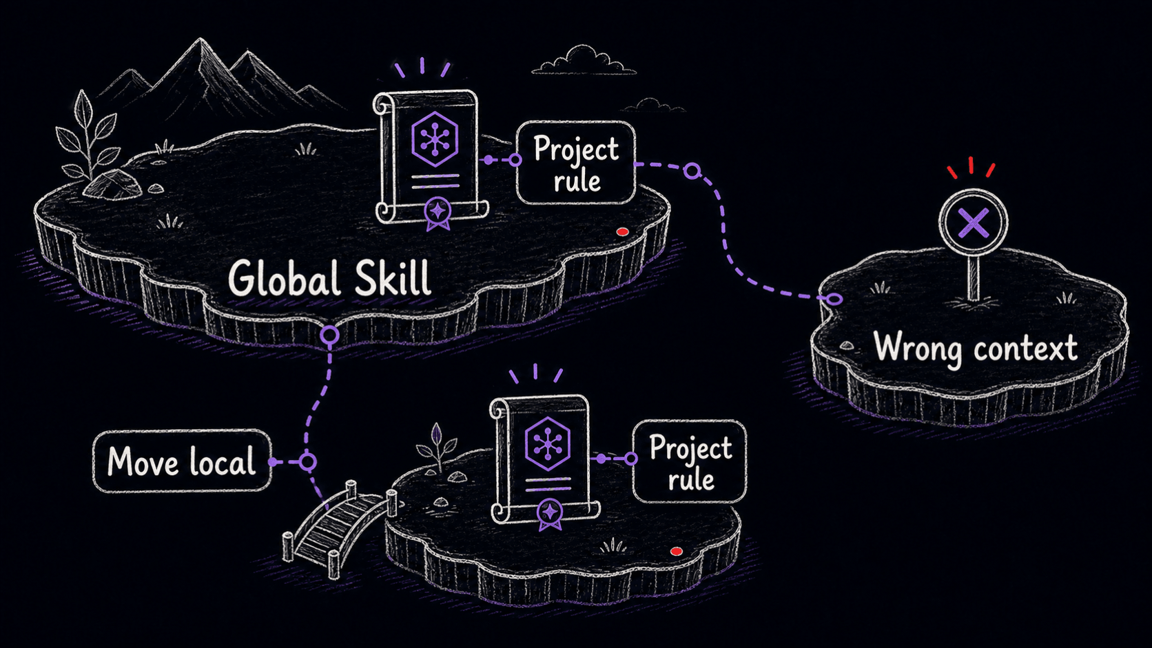 A stylized influence diagram showing a project rule inside a global Skill affecting the wrong context until it is moved local.